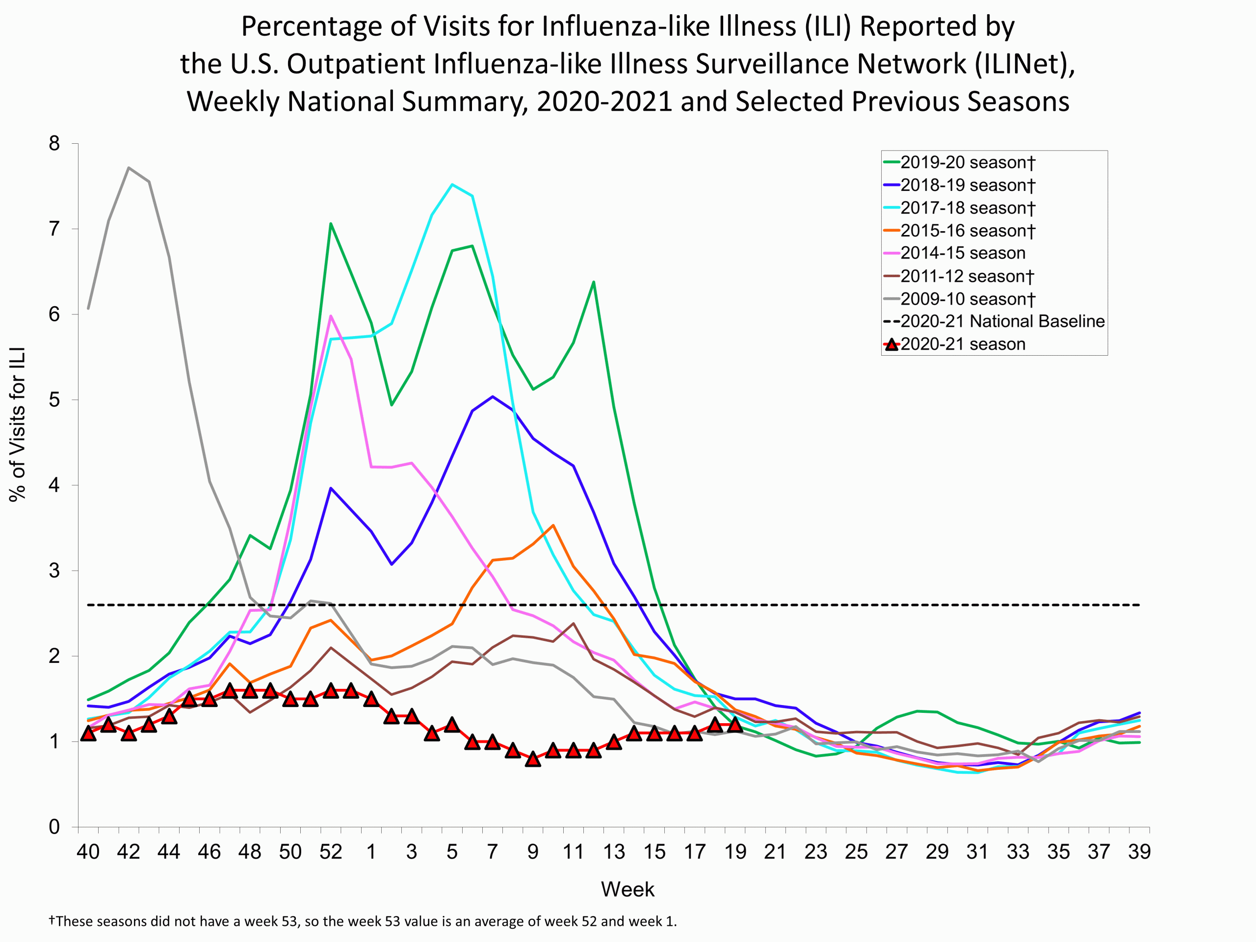 Percent of Visits for Influenza-like Illness (ILI) Reported by the U.S. Outpatient influenza-like Illness Network