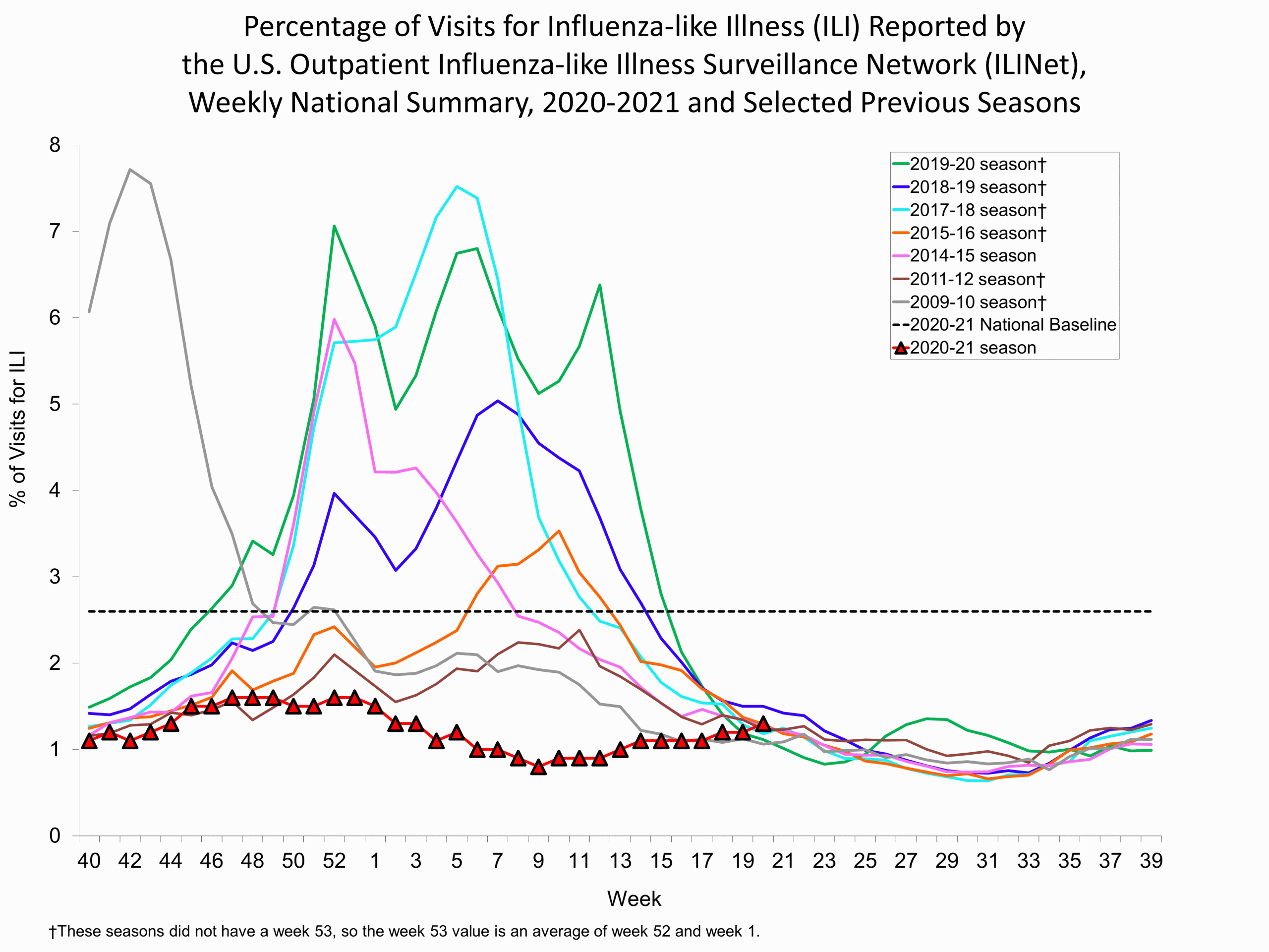 Percent of Visits for Influenza-like Illness (ILI) Reported by the U.S. Outpatient influenza-like Illness Network