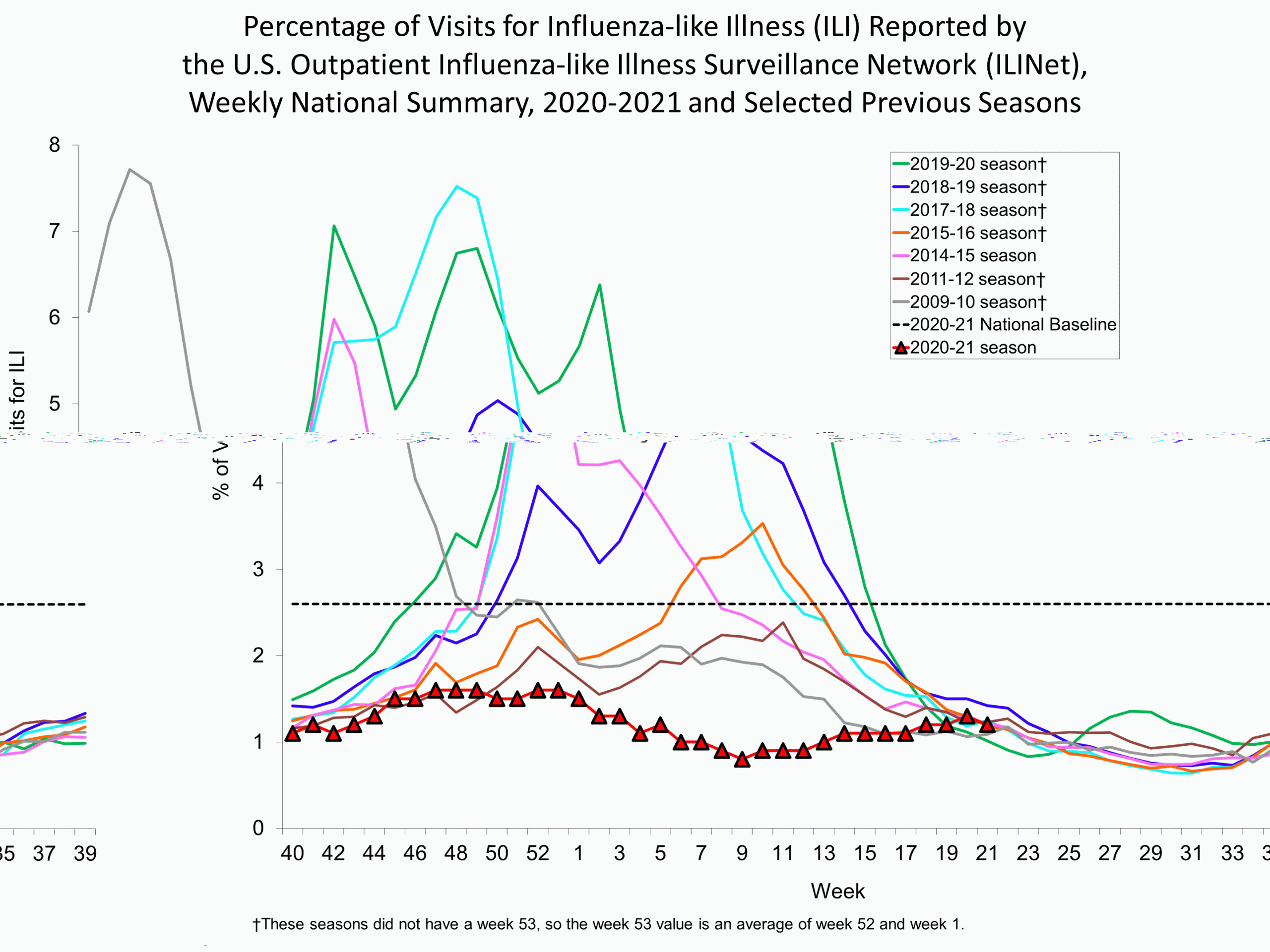 Percent of Visits for Influenza-like Illness (ILI) Reported by the U.S. Outpatient influenza-like Illness Network
