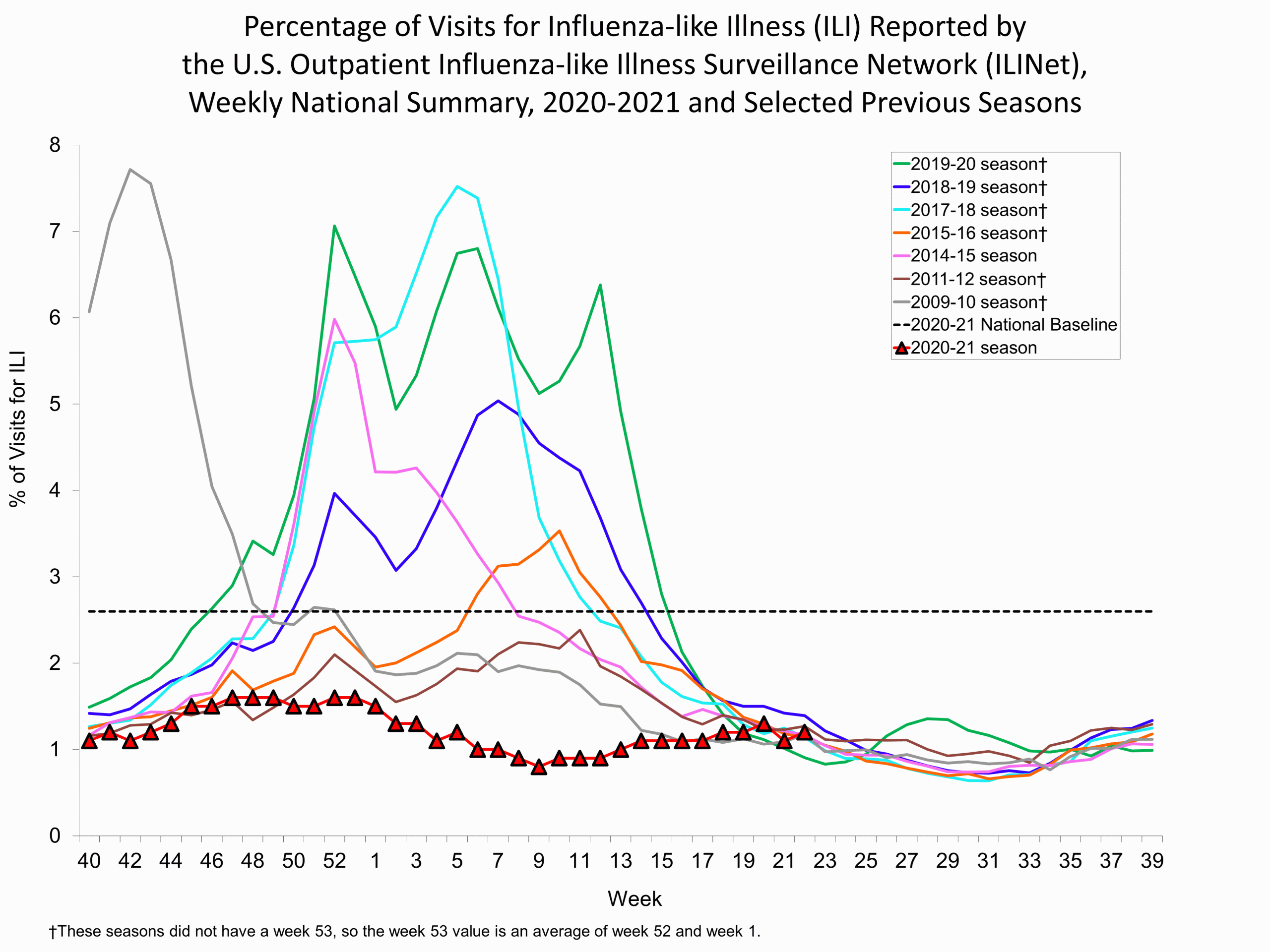 Percent of Visits for Influenza-like Illness (ILI) Reported by the U.S. Outpatient influenza-like Illness Network