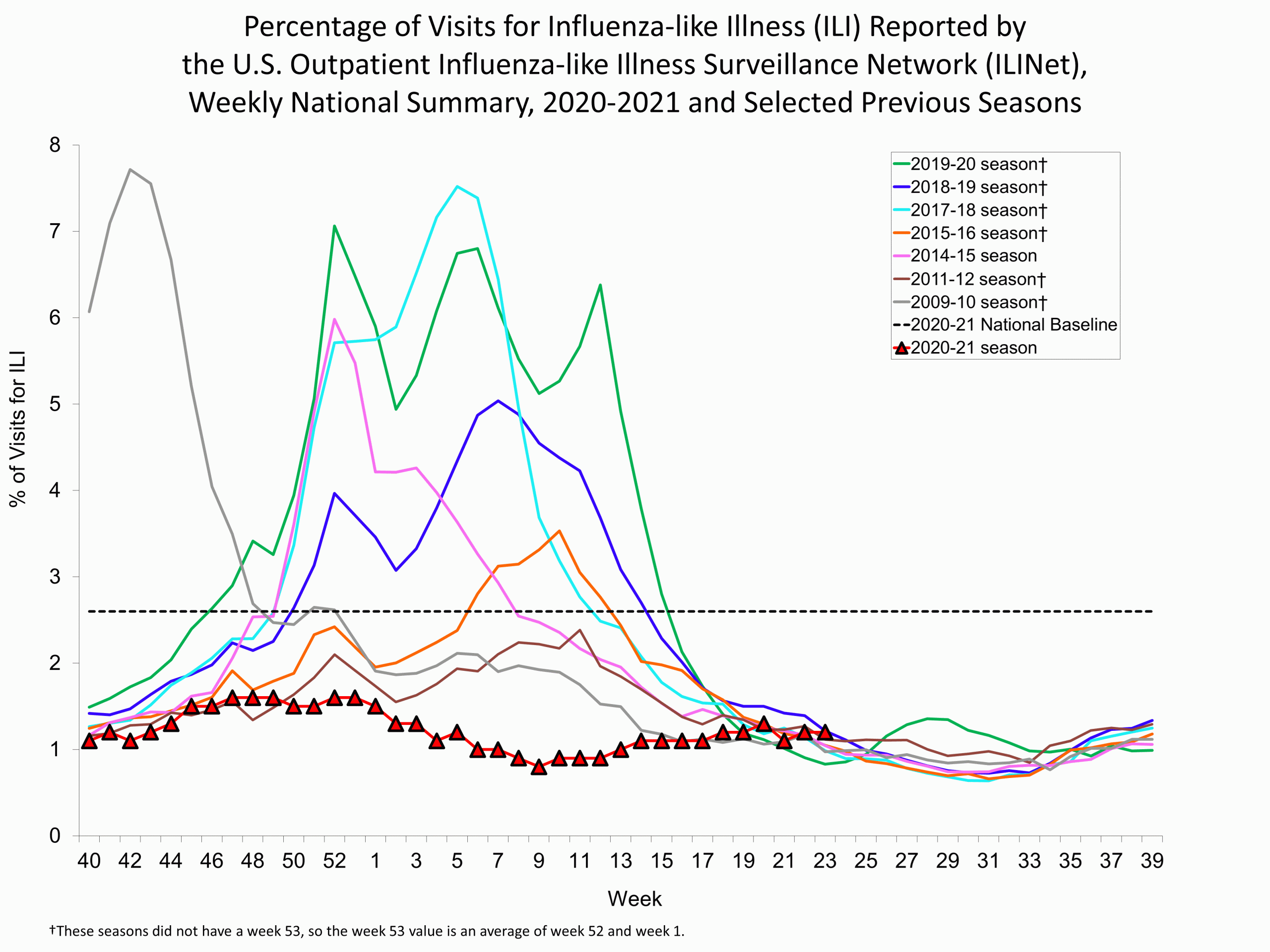 Percent of Visits for Influenza-like Illness (ILI) Reported by the U.S. Outpatient influenza-like Illness Network