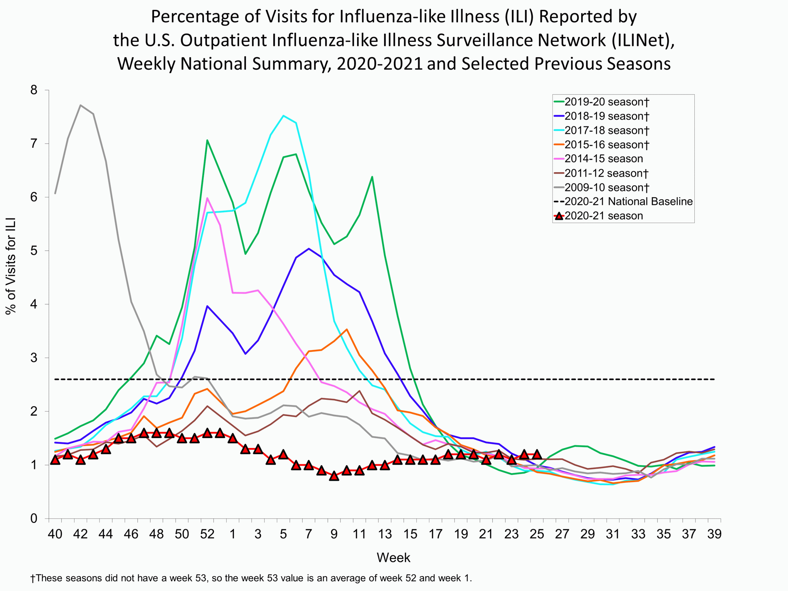 Percent of Visits for Influenza-like Illness (ILI) Reported by the U.S. Outpatient influenza-like Illness Network