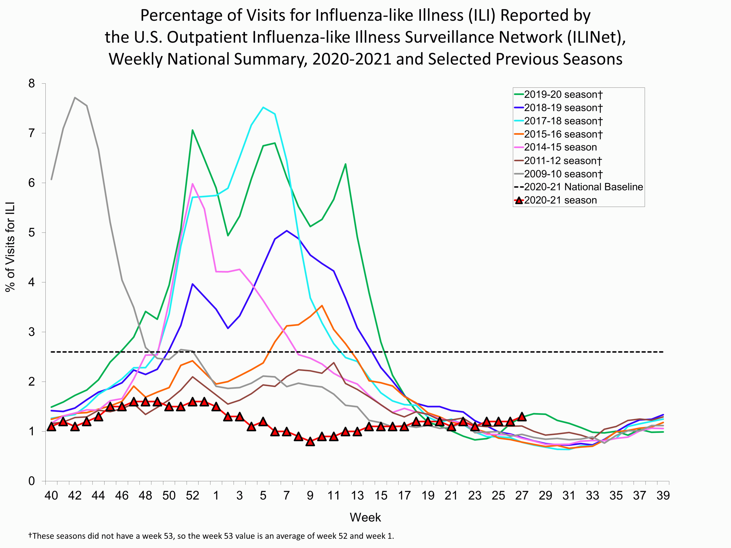 Percent of Visits for Influenza-like Illness (ILI) Reported by the U.S. Outpatient influenza-like Illness Network