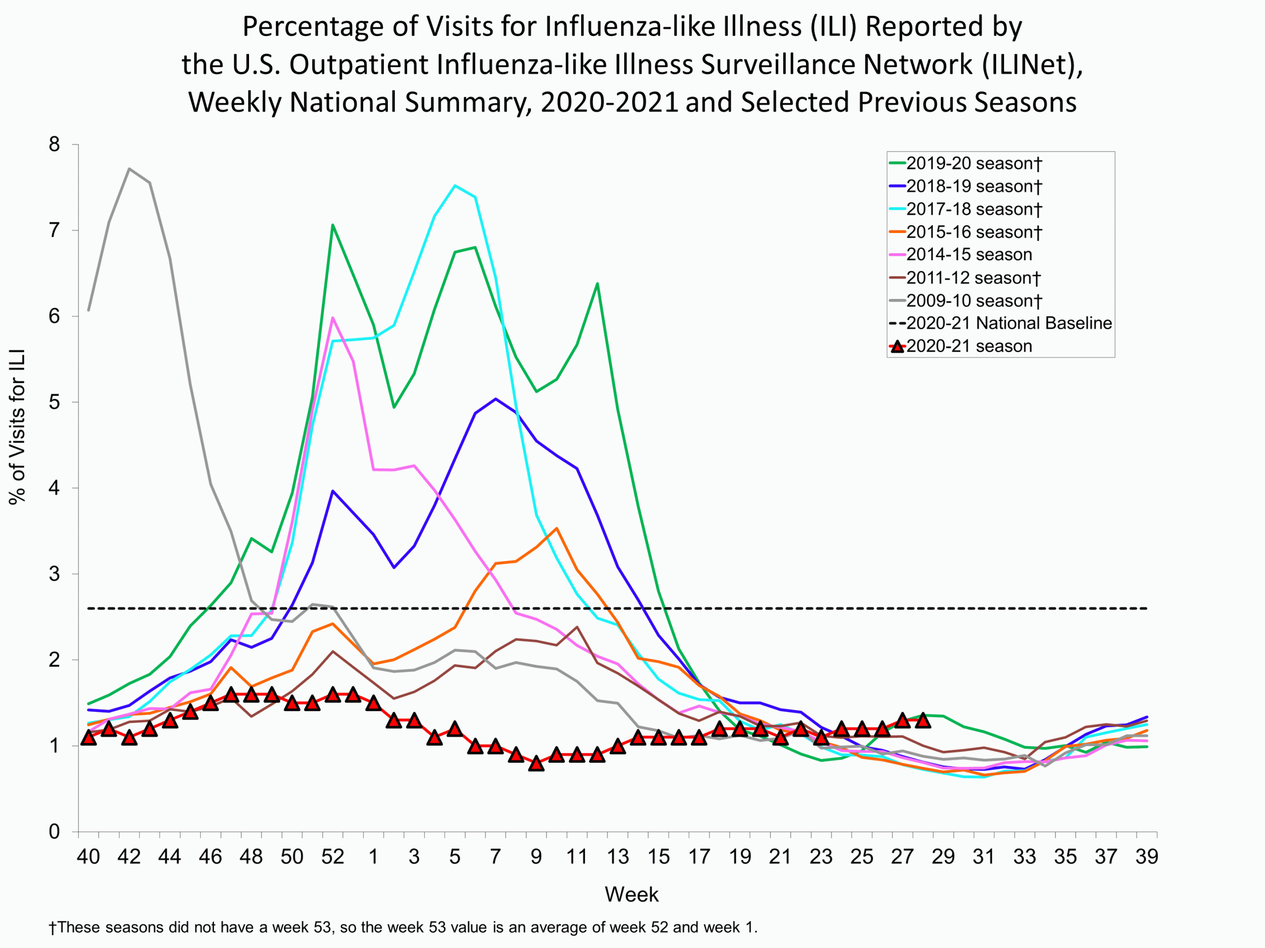 Percent of Visits for Influenza-like Illness (ILI) Reported by the U.S. Outpatient influenza-like Illness Network