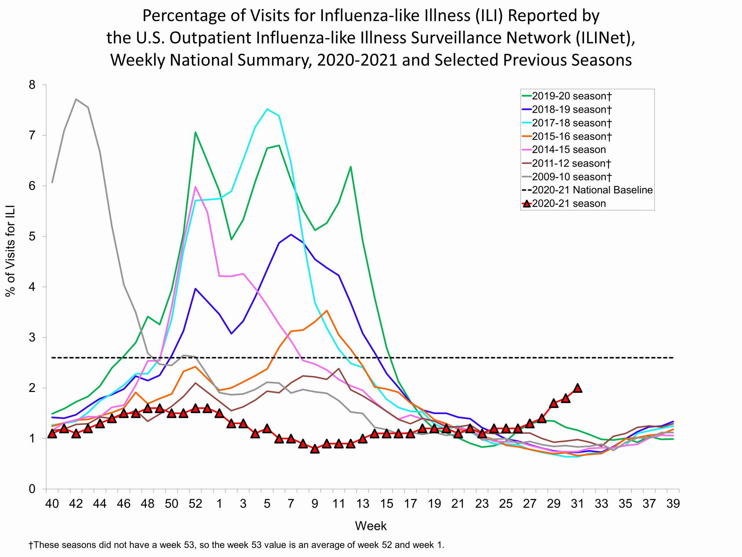 Percent of Visits for Influenza-like Illness (ILI) Reported by the U.S. Outpatient influenza-like Illness Network