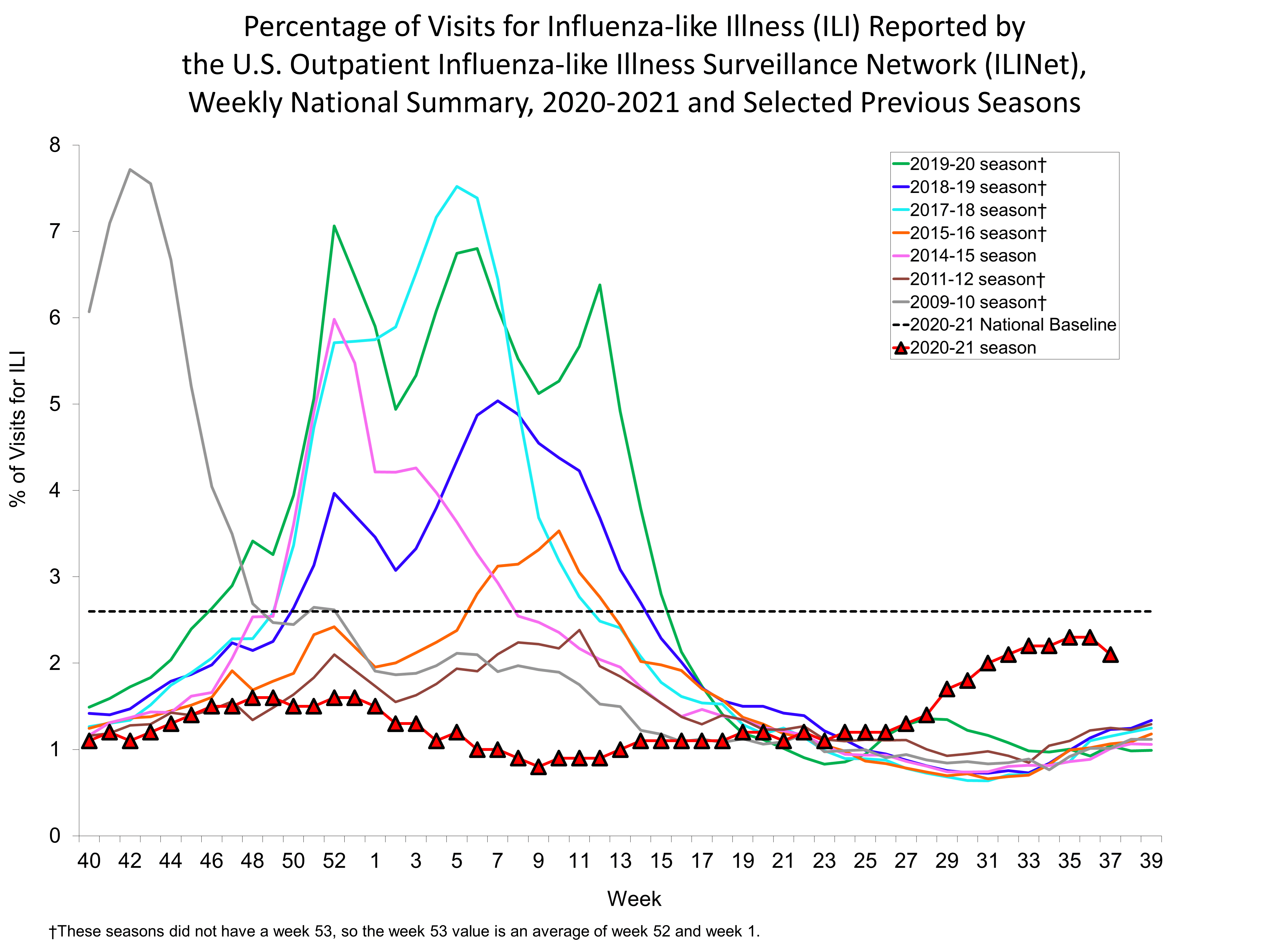 Percent of Visits for Influenza-like Illness (ILI) Reported by the U.S. Outpatient influenza-like Illness Network