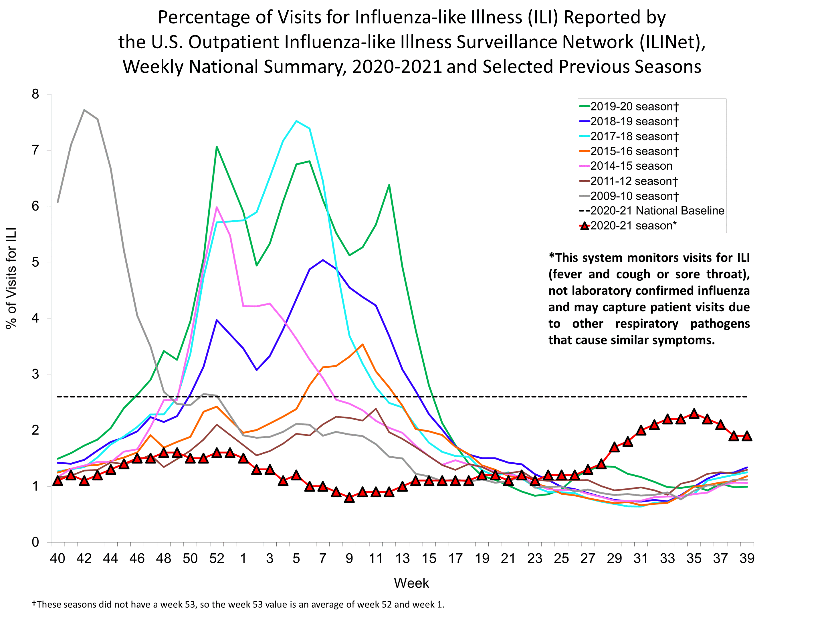 Percent of Visits for Influenza-like Illness (ILI) Reported by the U.S. Outpatient influenza-like Illness Network
