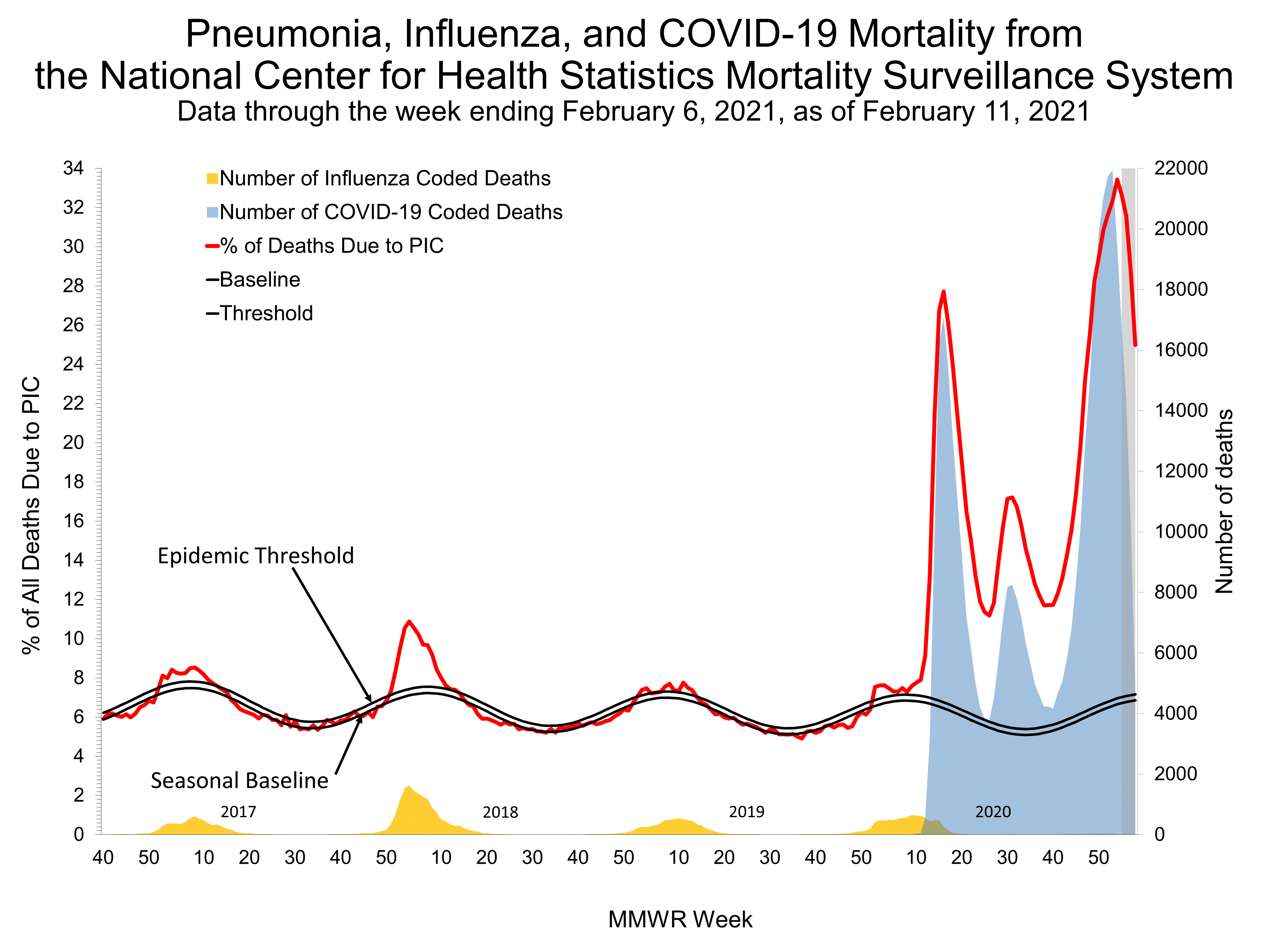 Pneumonia and Influenza Mortality for NCHS Mortality Surveillance
