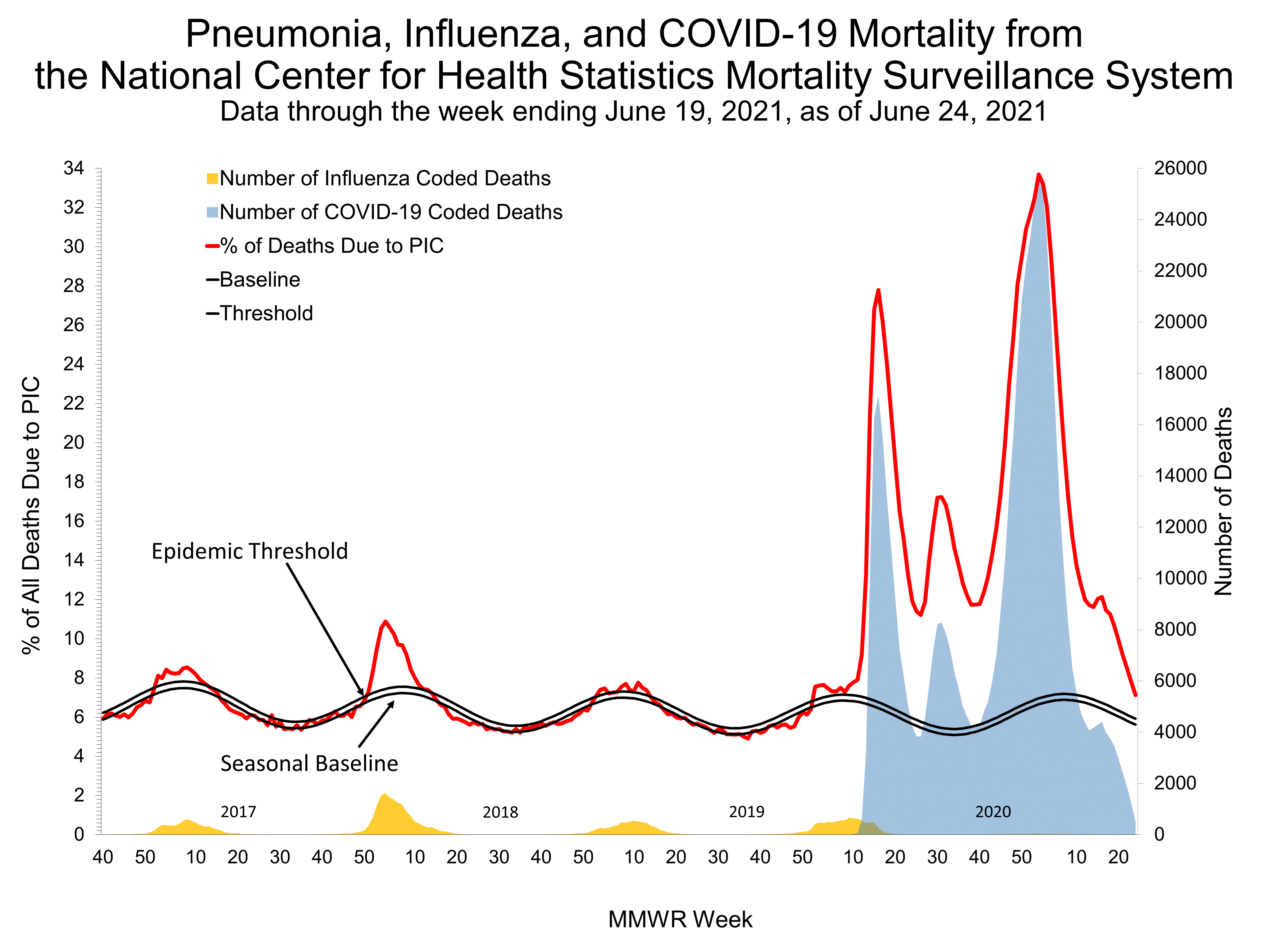 Pneumonia and Influenza Mortality for NCHS Mortality Surveillance