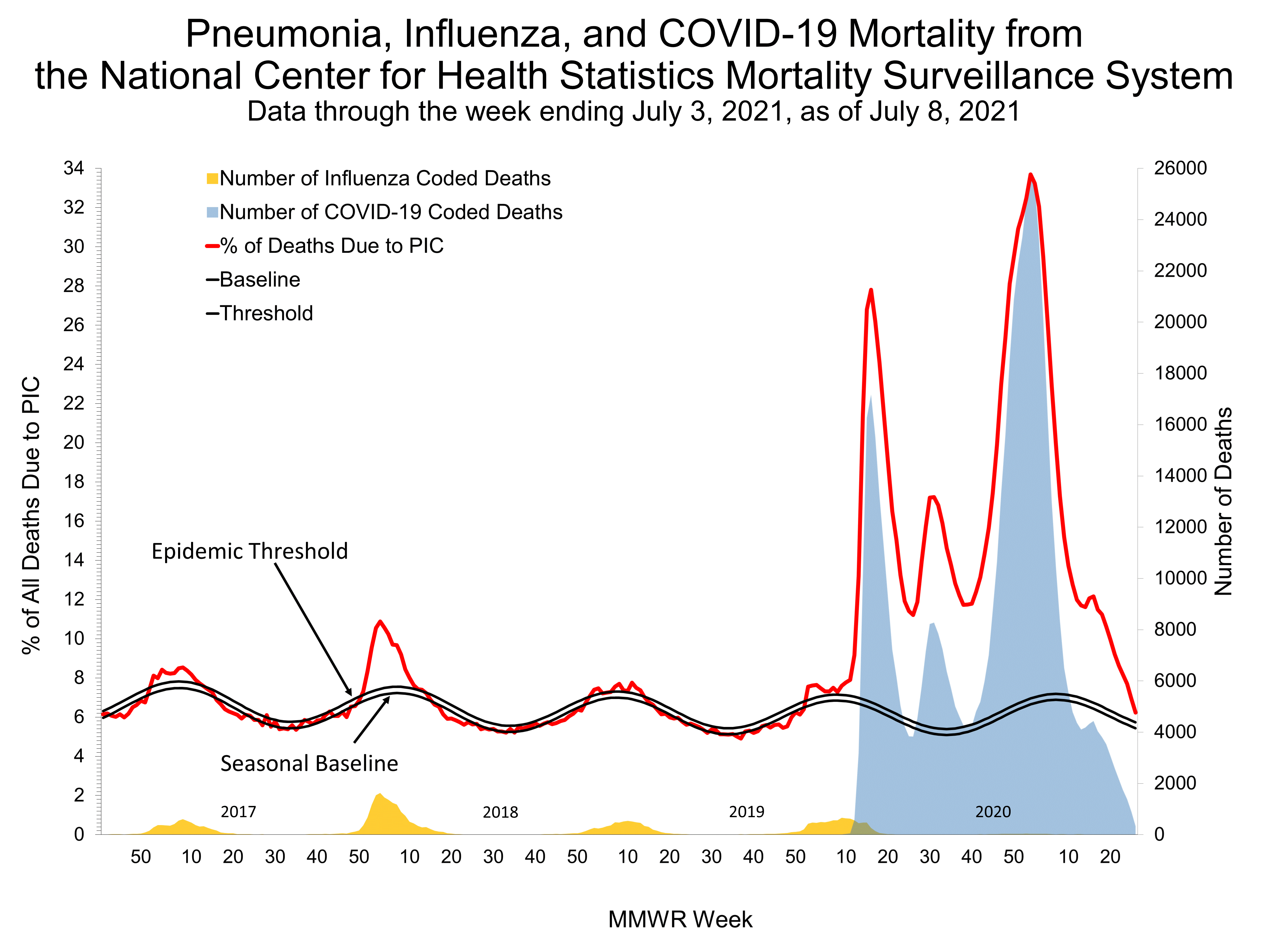 Pneumonia and Influenza Mortality for NCHS Mortality Surveillance