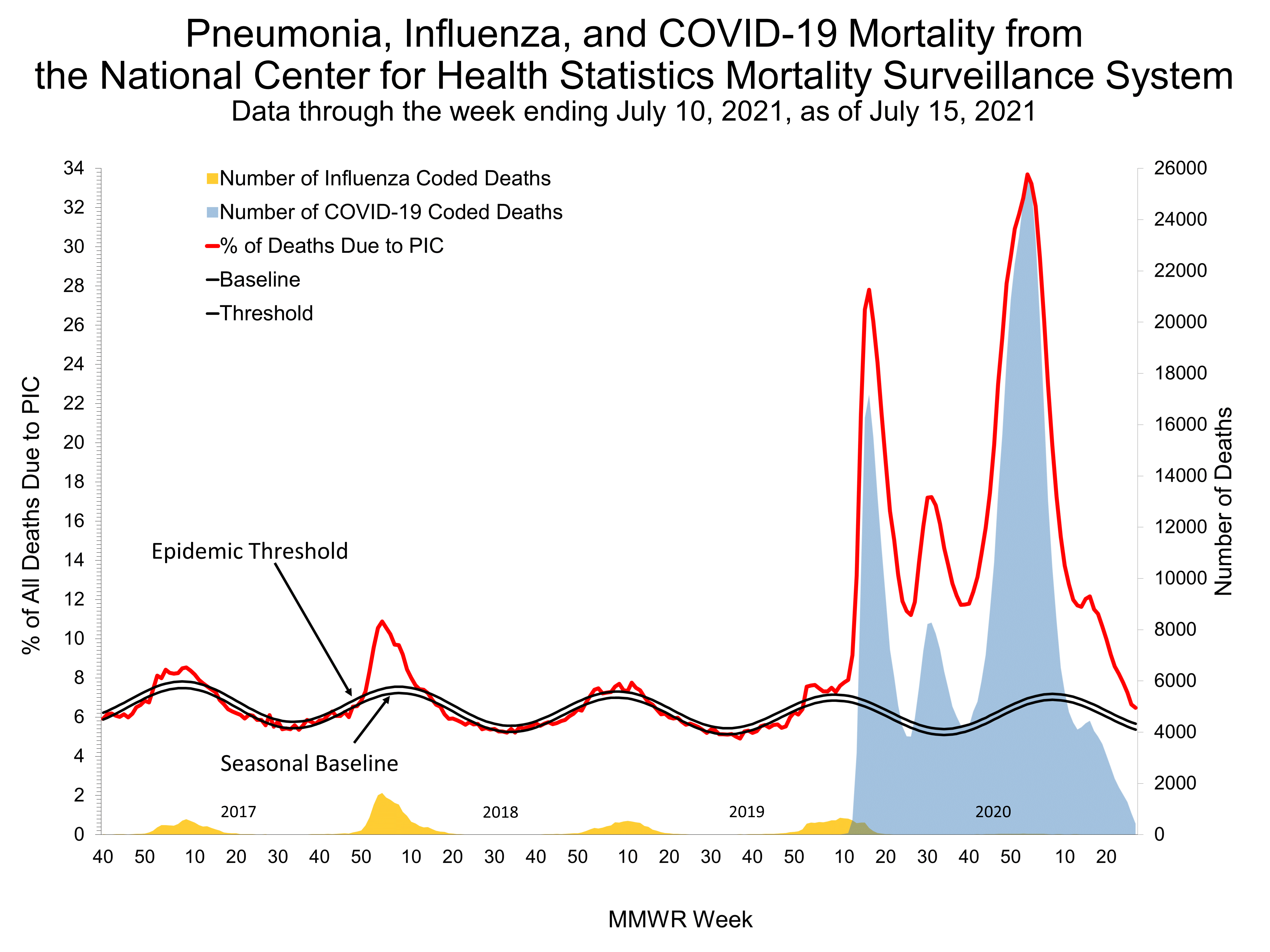 Pneumonia and Influenza Mortality for NCHS Mortality Surveillance