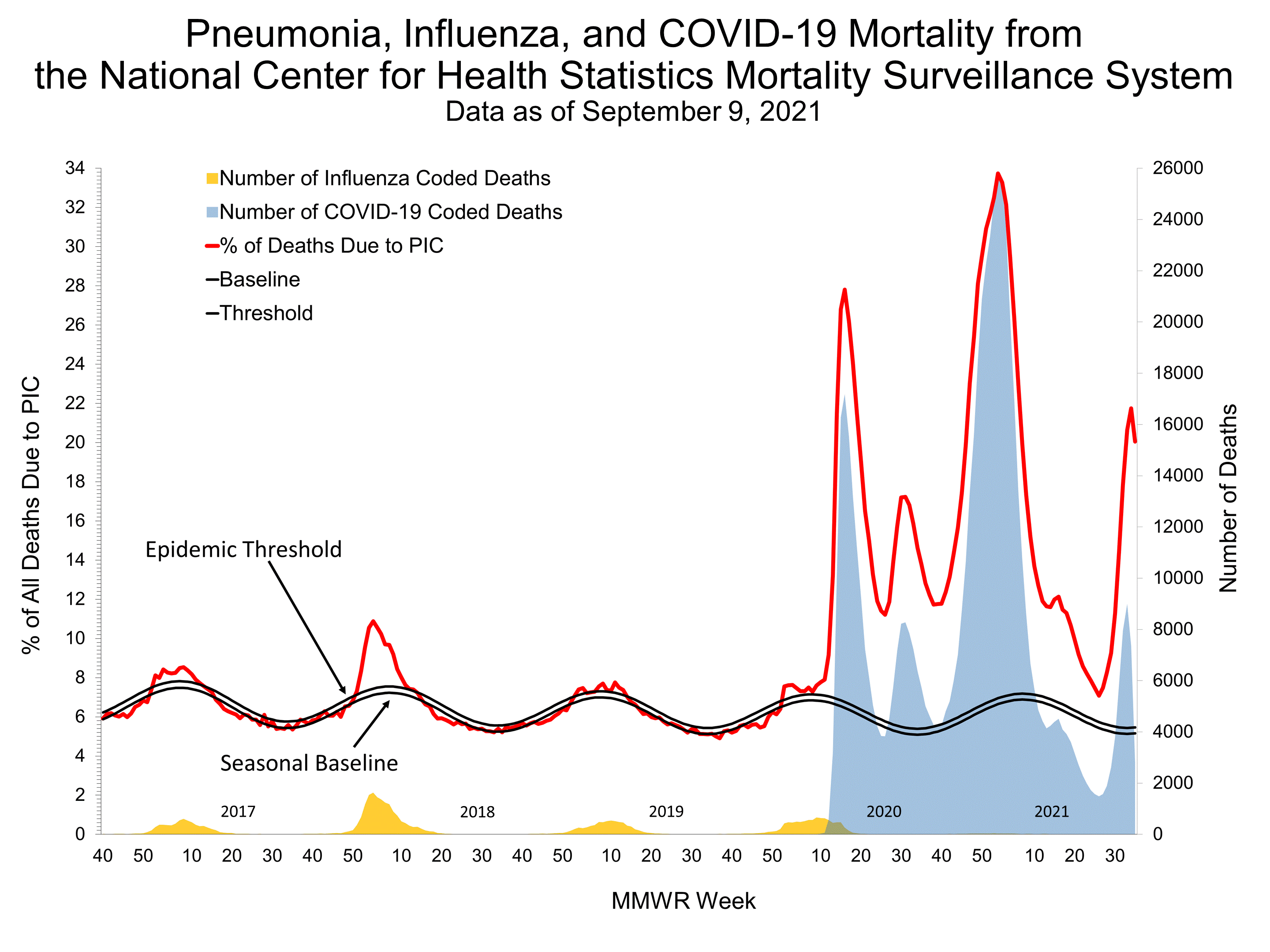 Pneumonia and Influenza Mortality for NCHS Mortality Surveillance