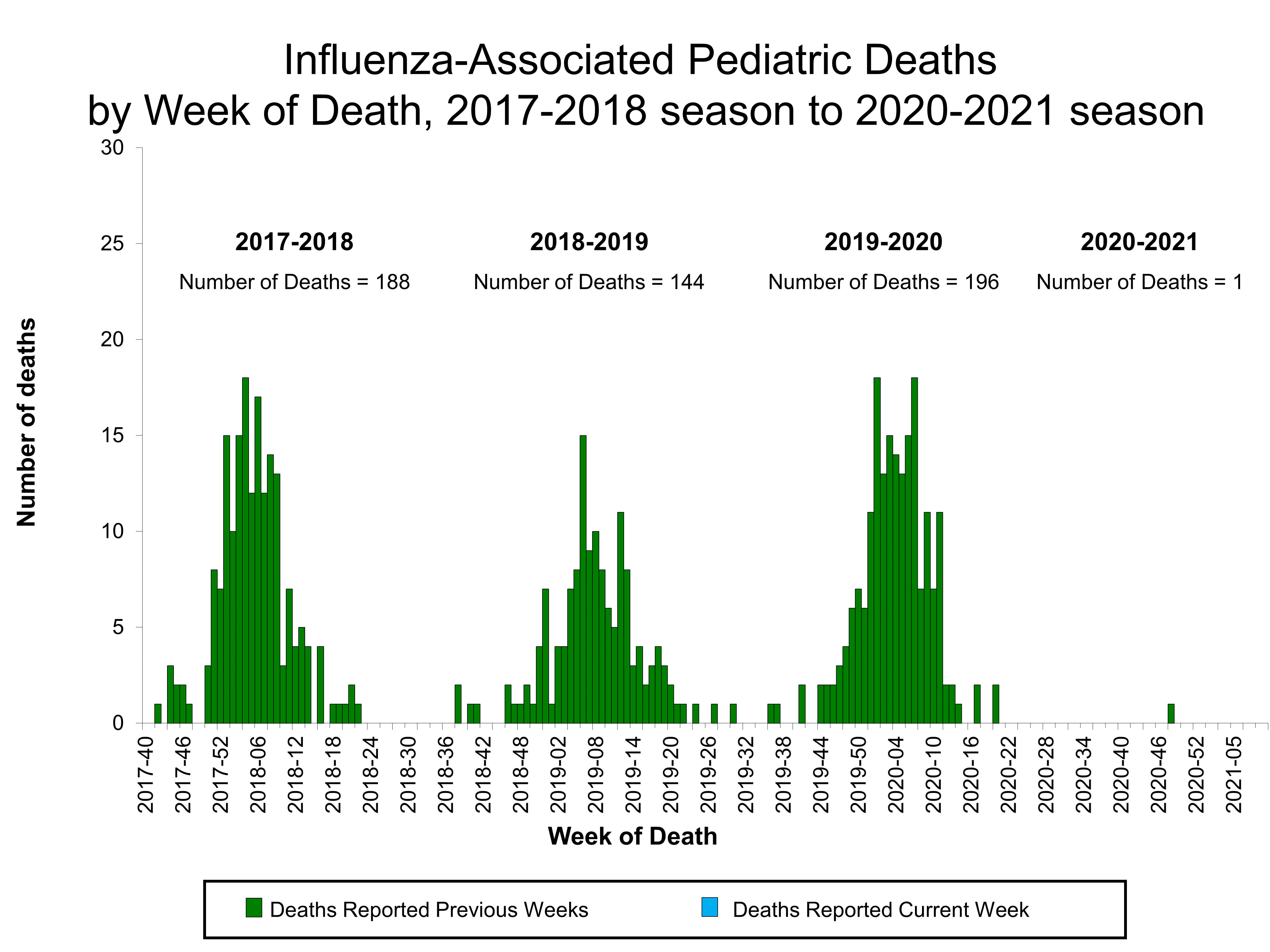 Number of Influenza-Associated Pediatric Deaths