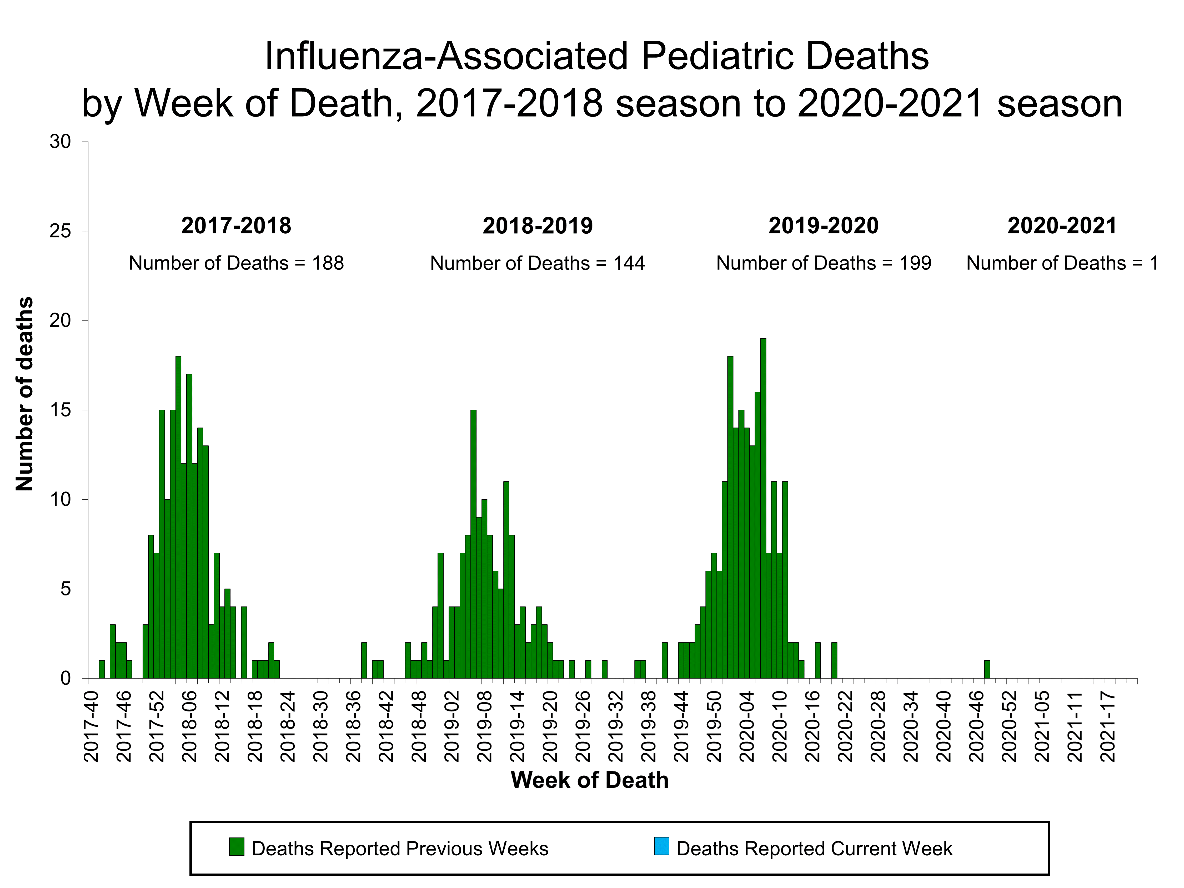 Number of Influenza-Associated Pediatric Deaths