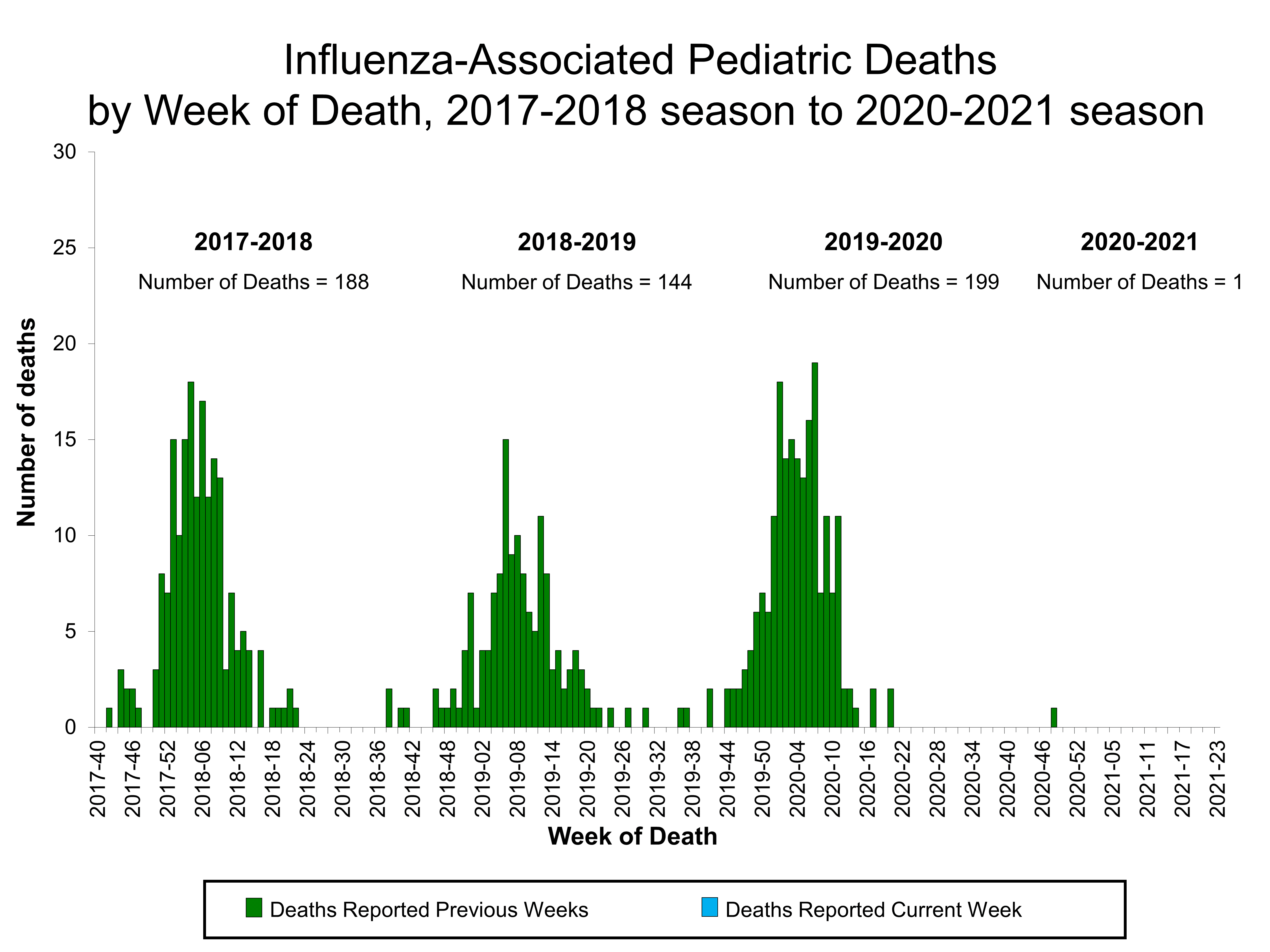 Number of Influenza-Associated Pediatric Deaths