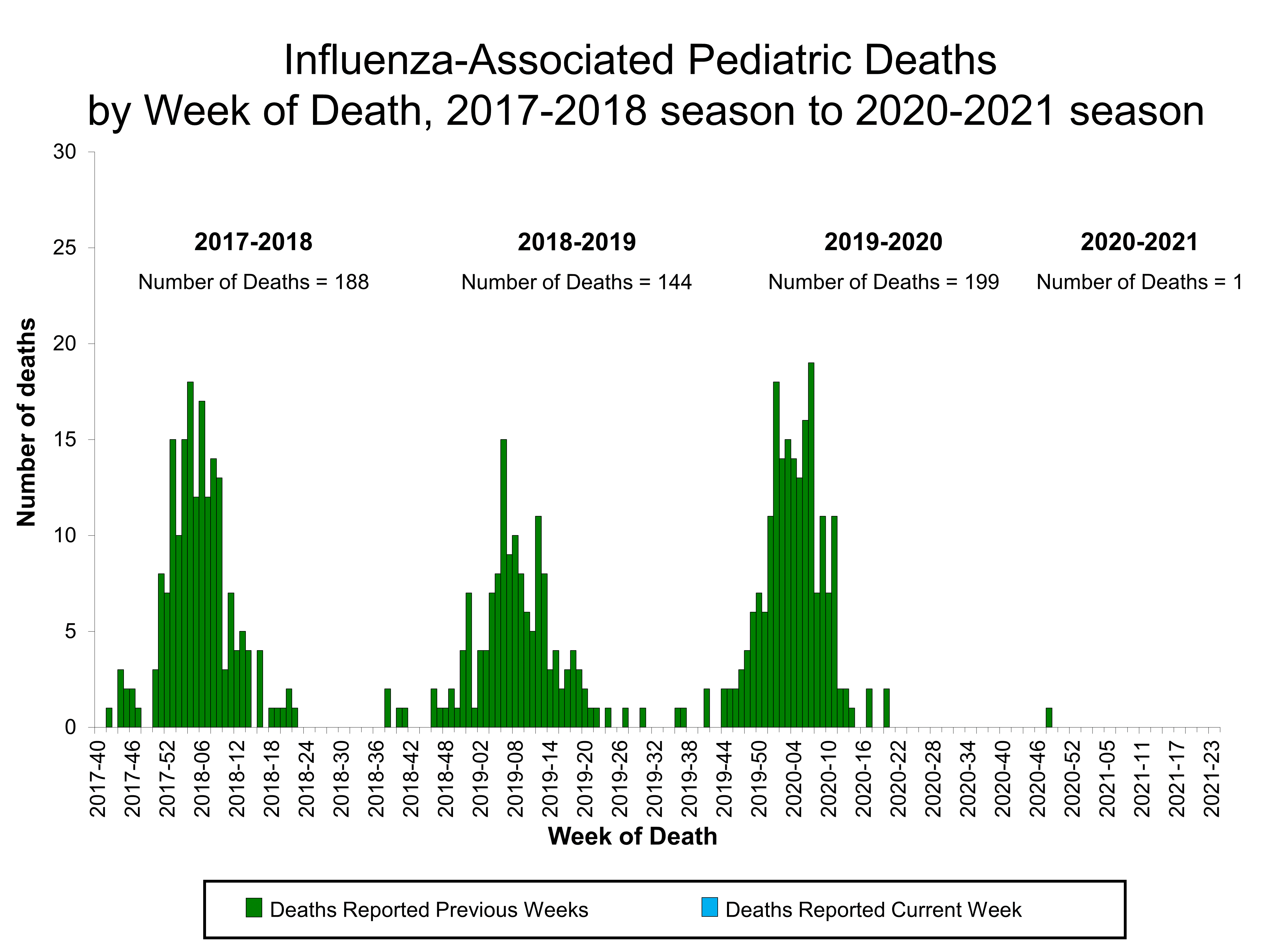 Number of Influenza-Associated Pediatric Deaths