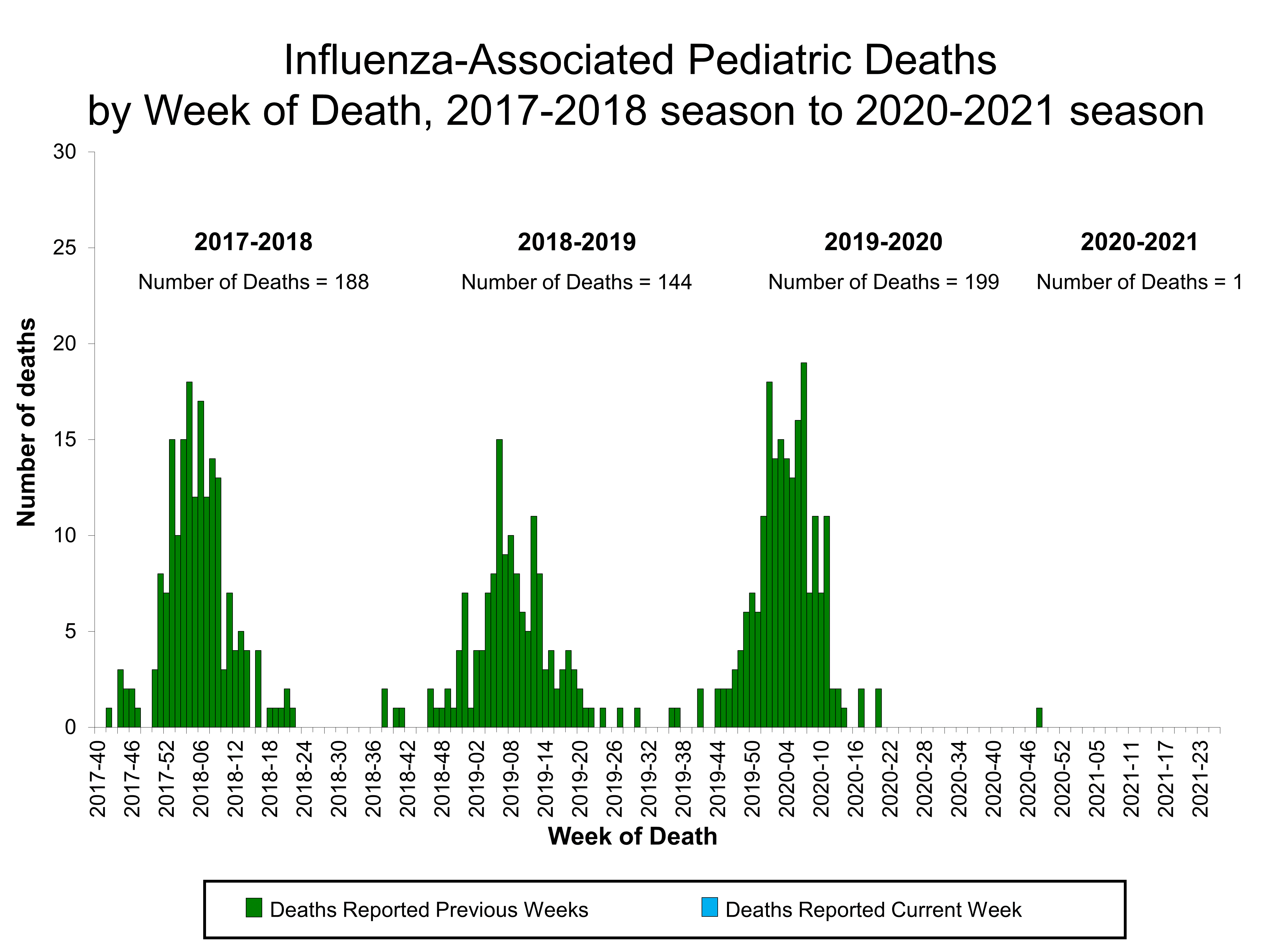 Number of Influenza-Associated Pediatric Deaths