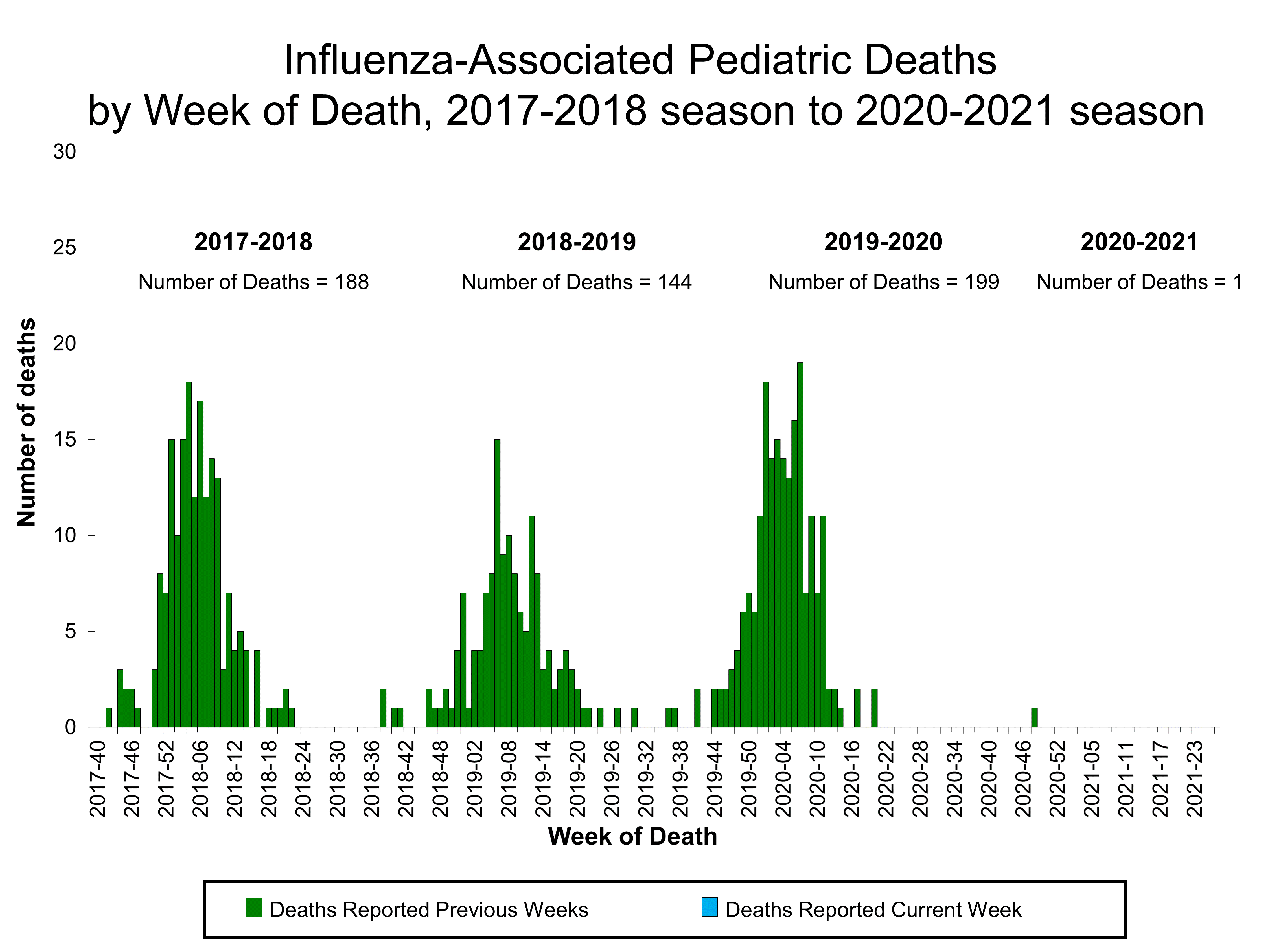 Number of Influenza-Associated Pediatric Deaths