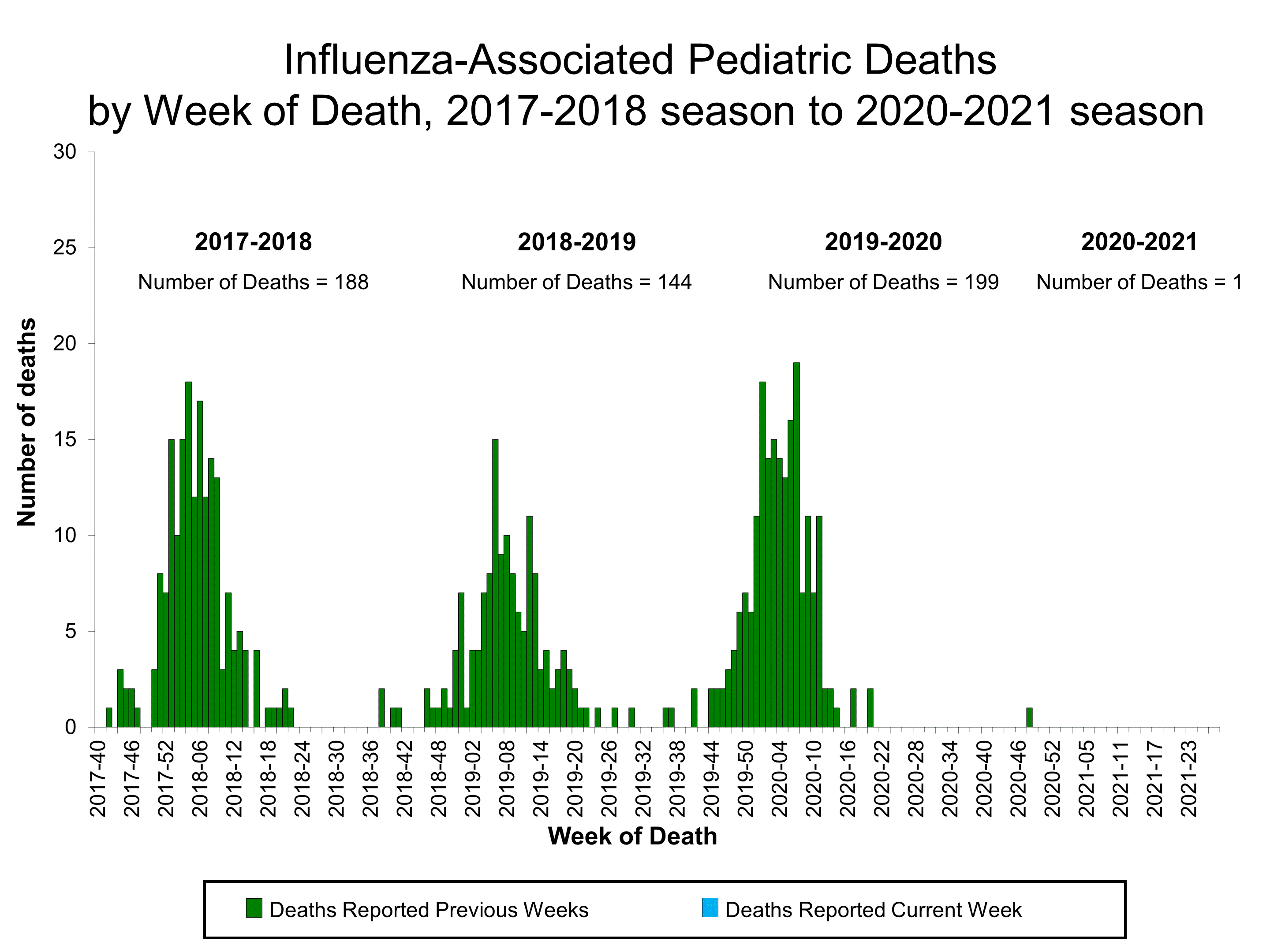 Number of Influenza-Associated Pediatric Deaths