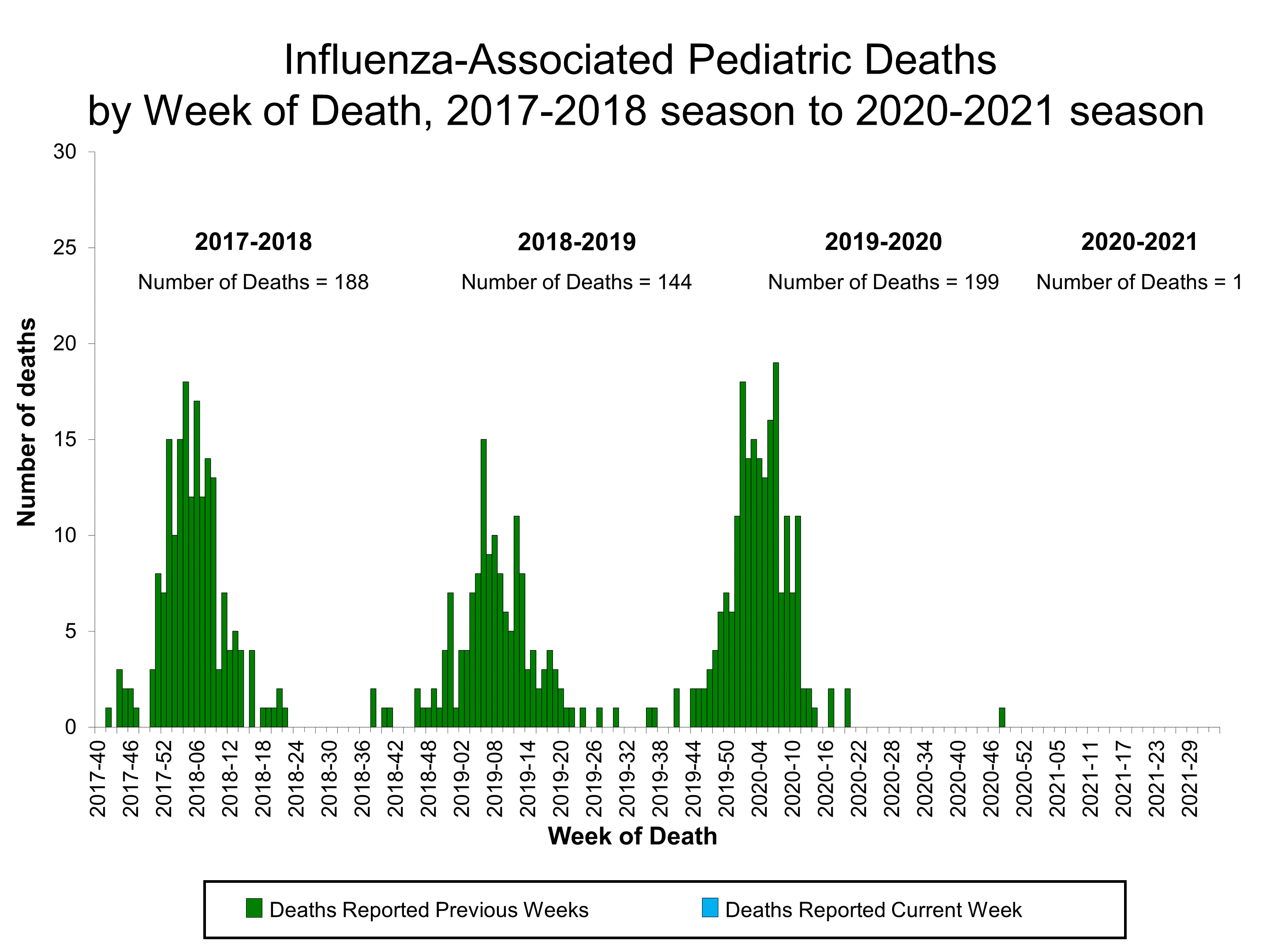 Number of Influenza-Associated Pediatric Deaths