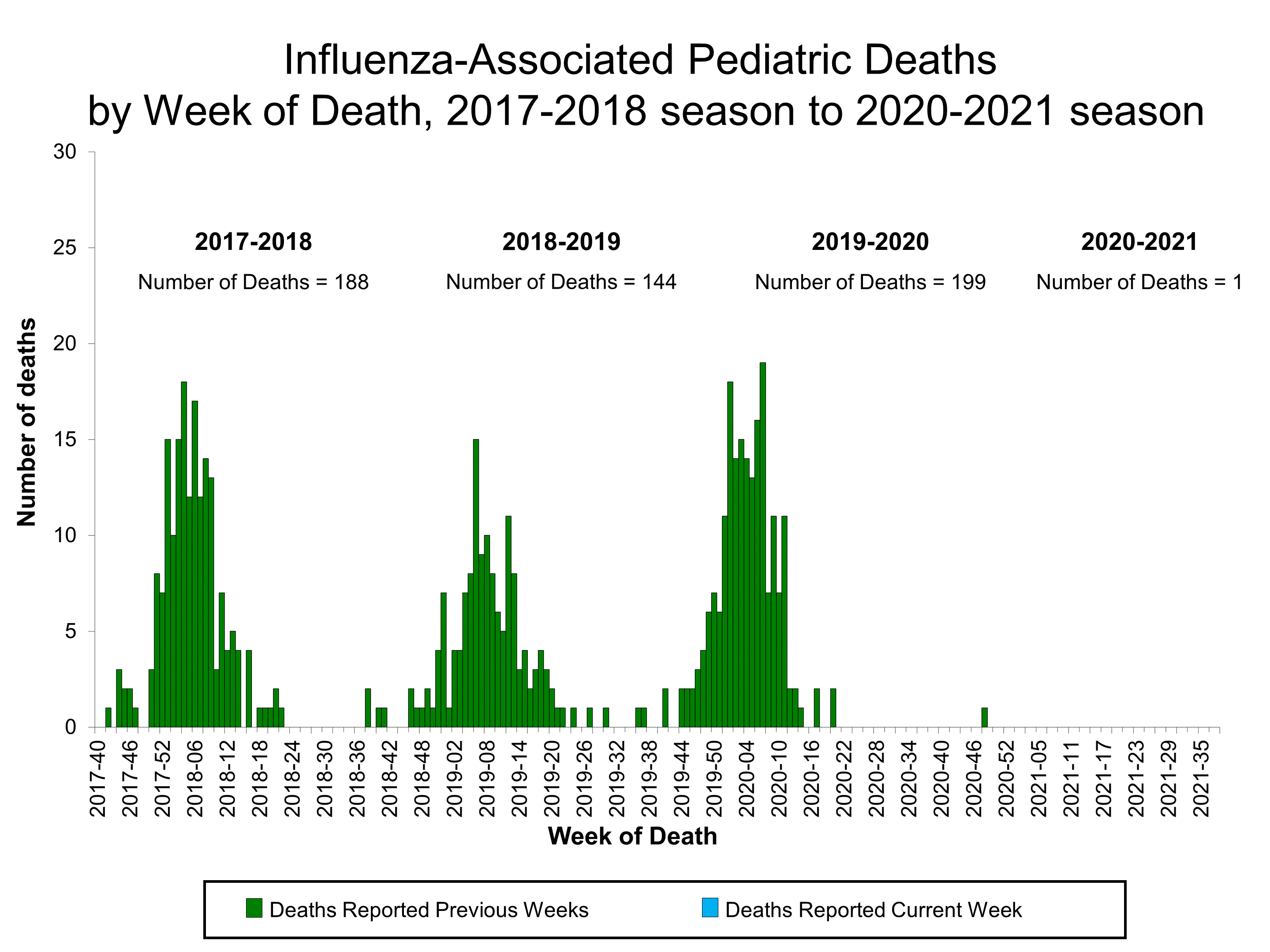 Number of Influenza-Associated Pediatric Deaths