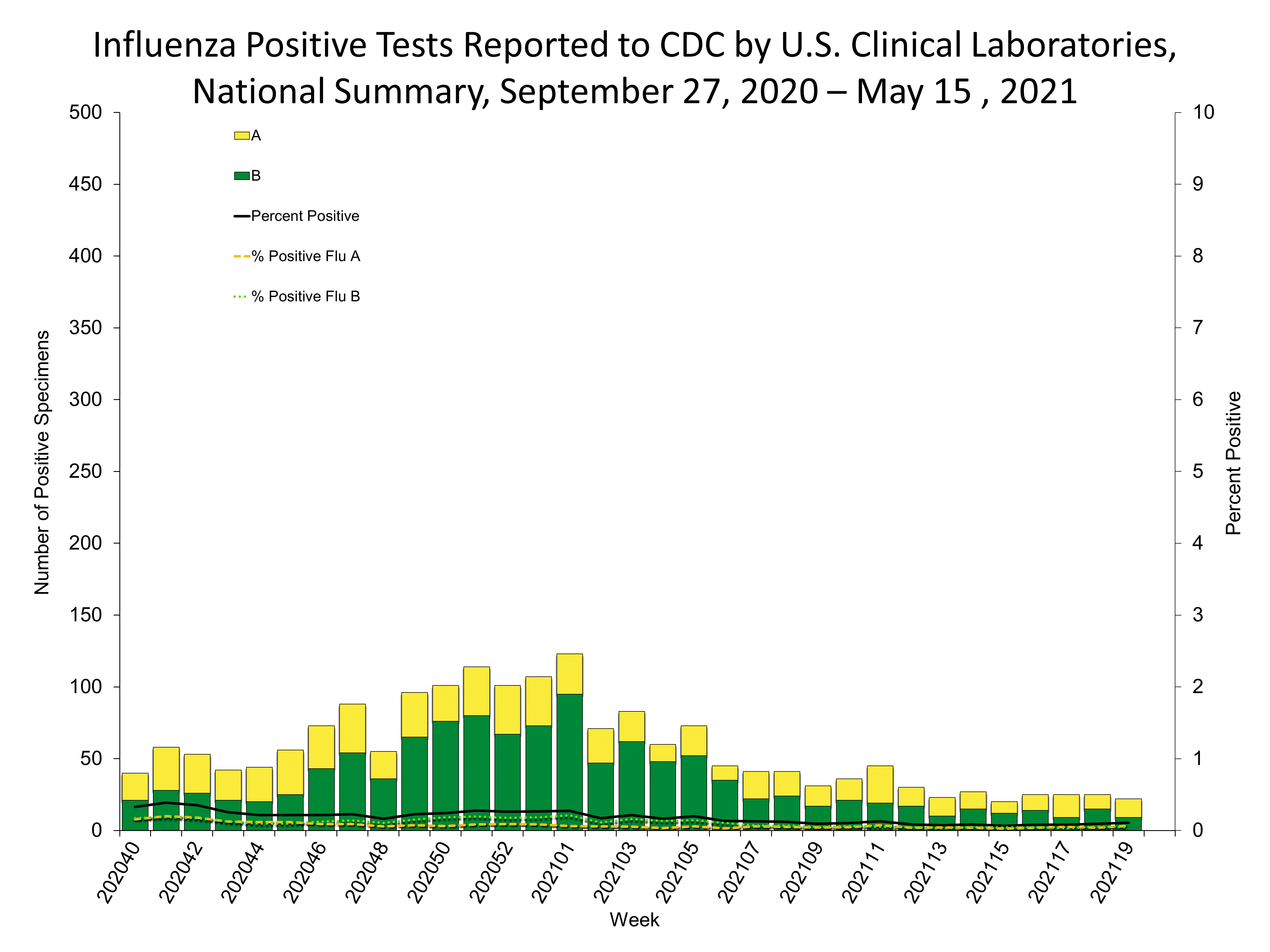 Influenza Positive Tests Reported to CDC by US Clinical Laboratories