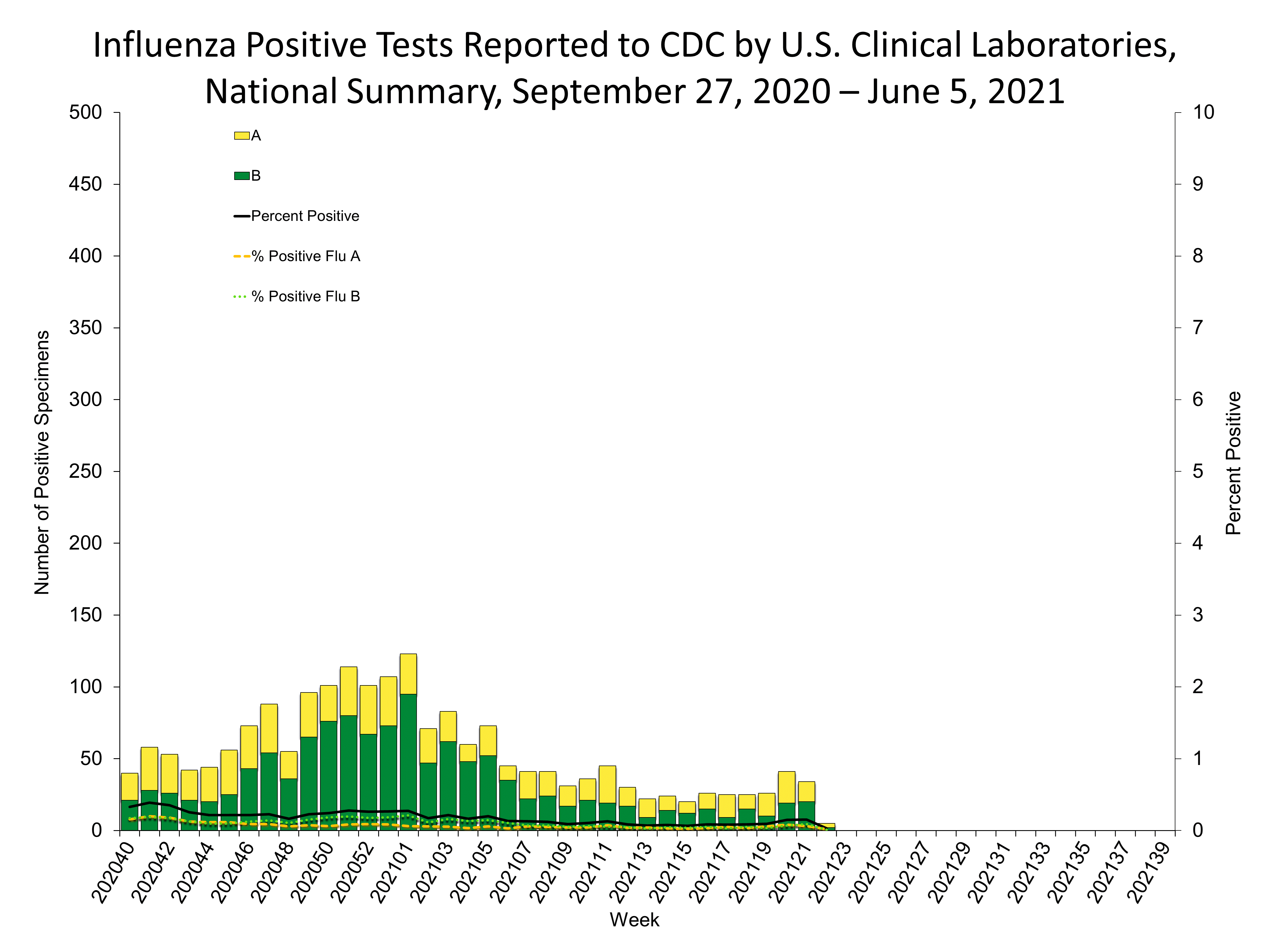 Influenza Positive Tests Reported to CDC by US Clinical Laboratories