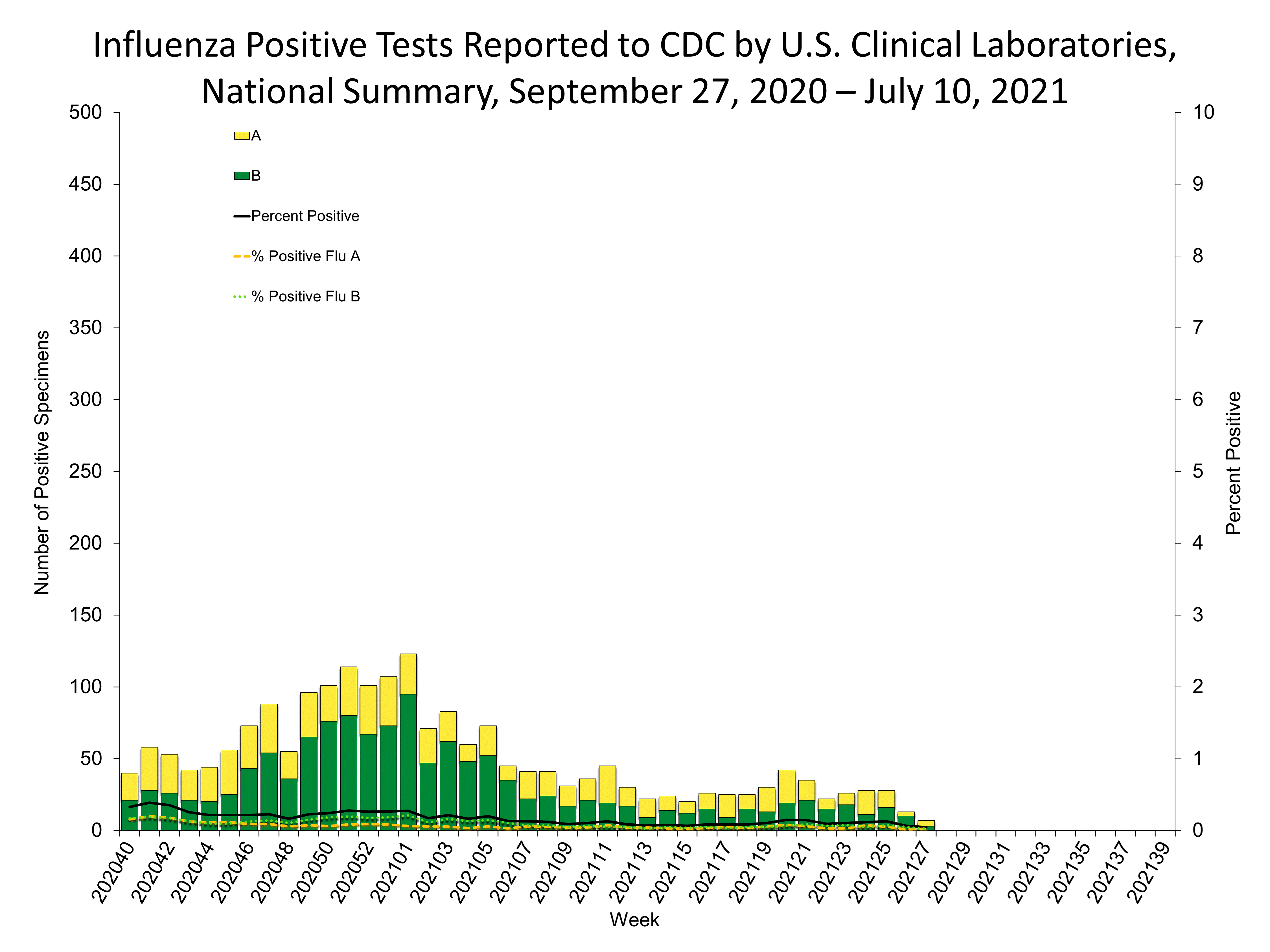 Influenza Positive Tests Reported to CDC by US Clinical Laboratories