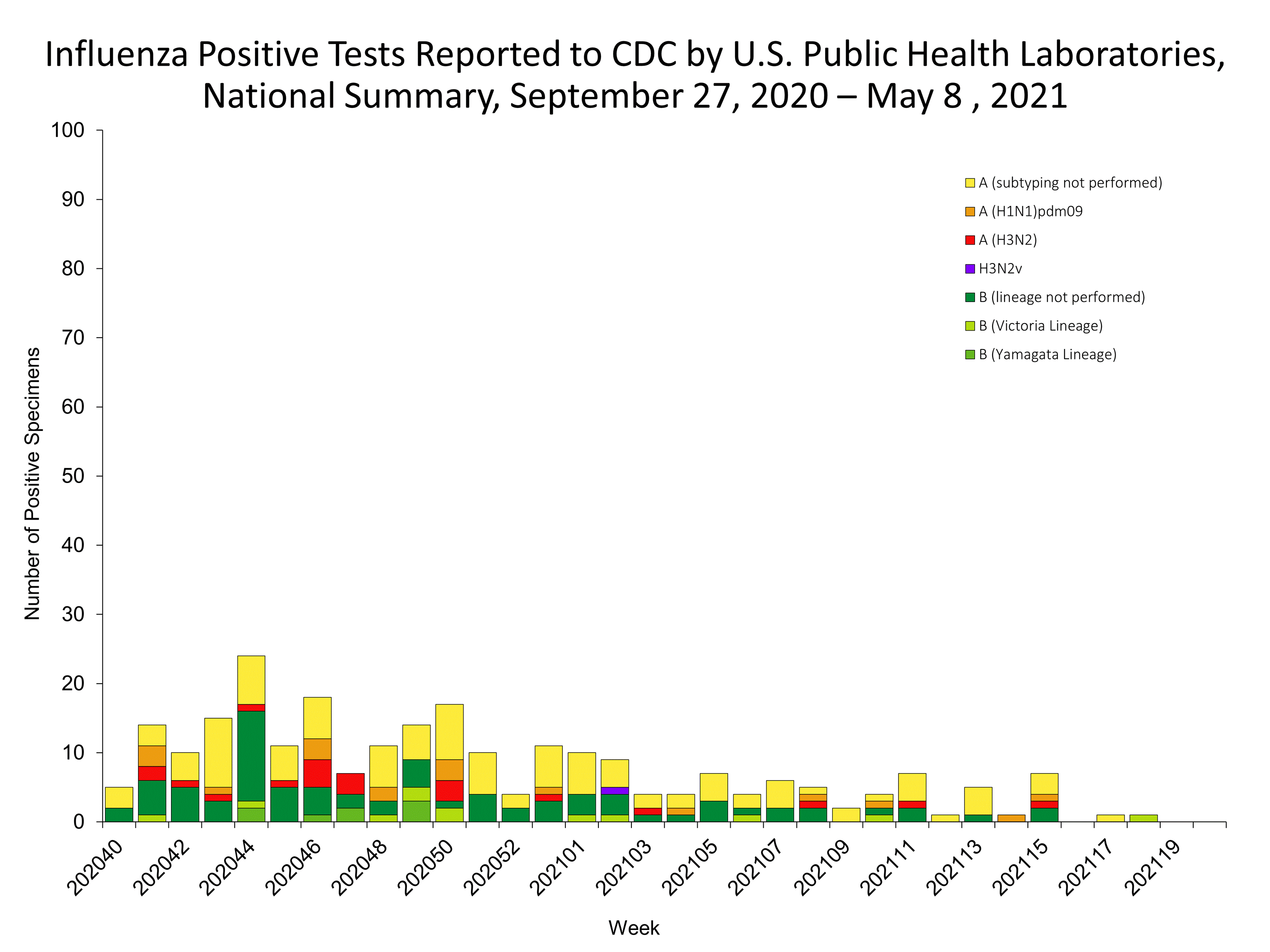 Influenza Positive Tests Reported to CDC by US Public Health Laboratories