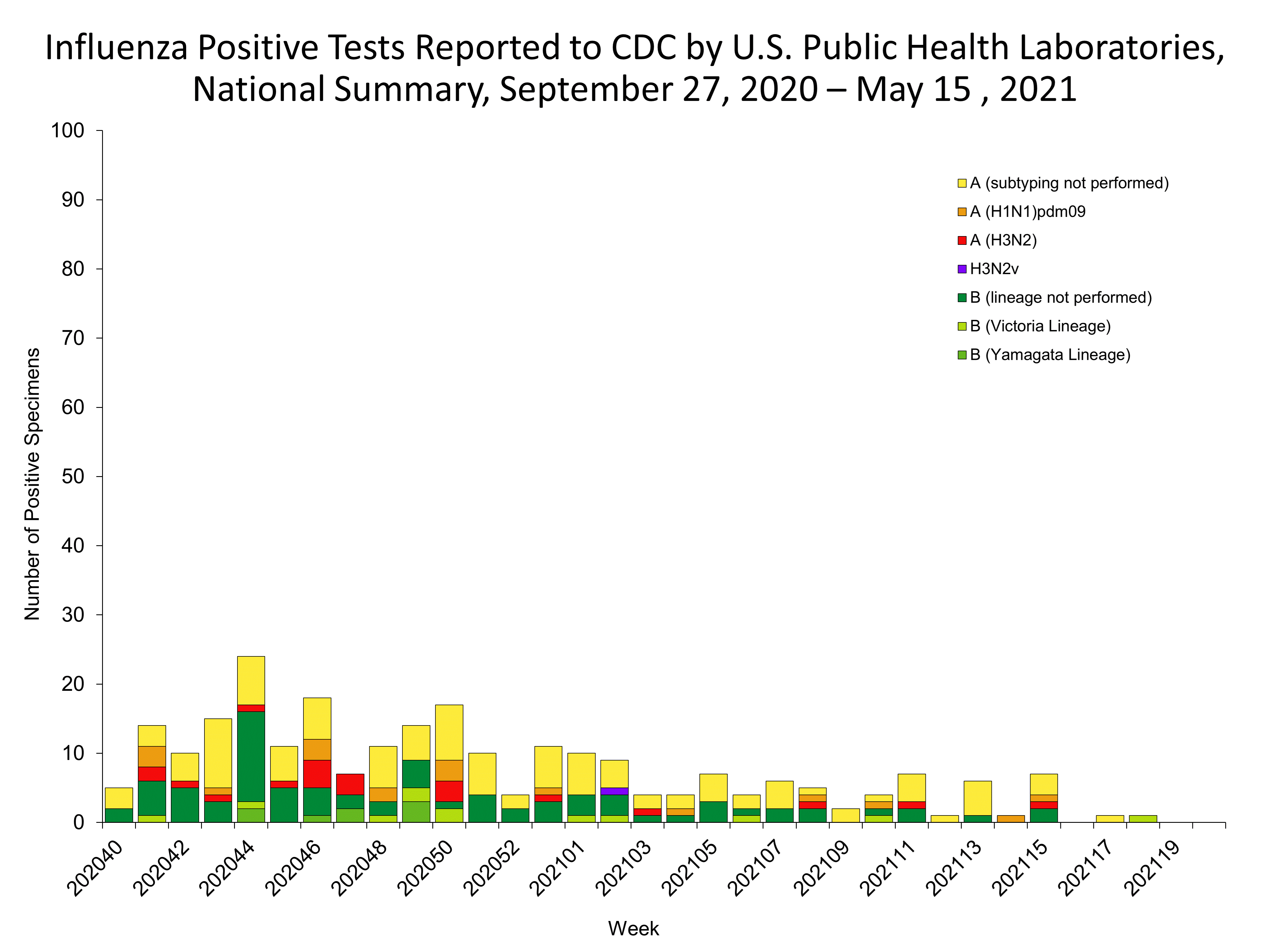 Influenza Positive Tests Reported to CDC by US Public Health Laboratories