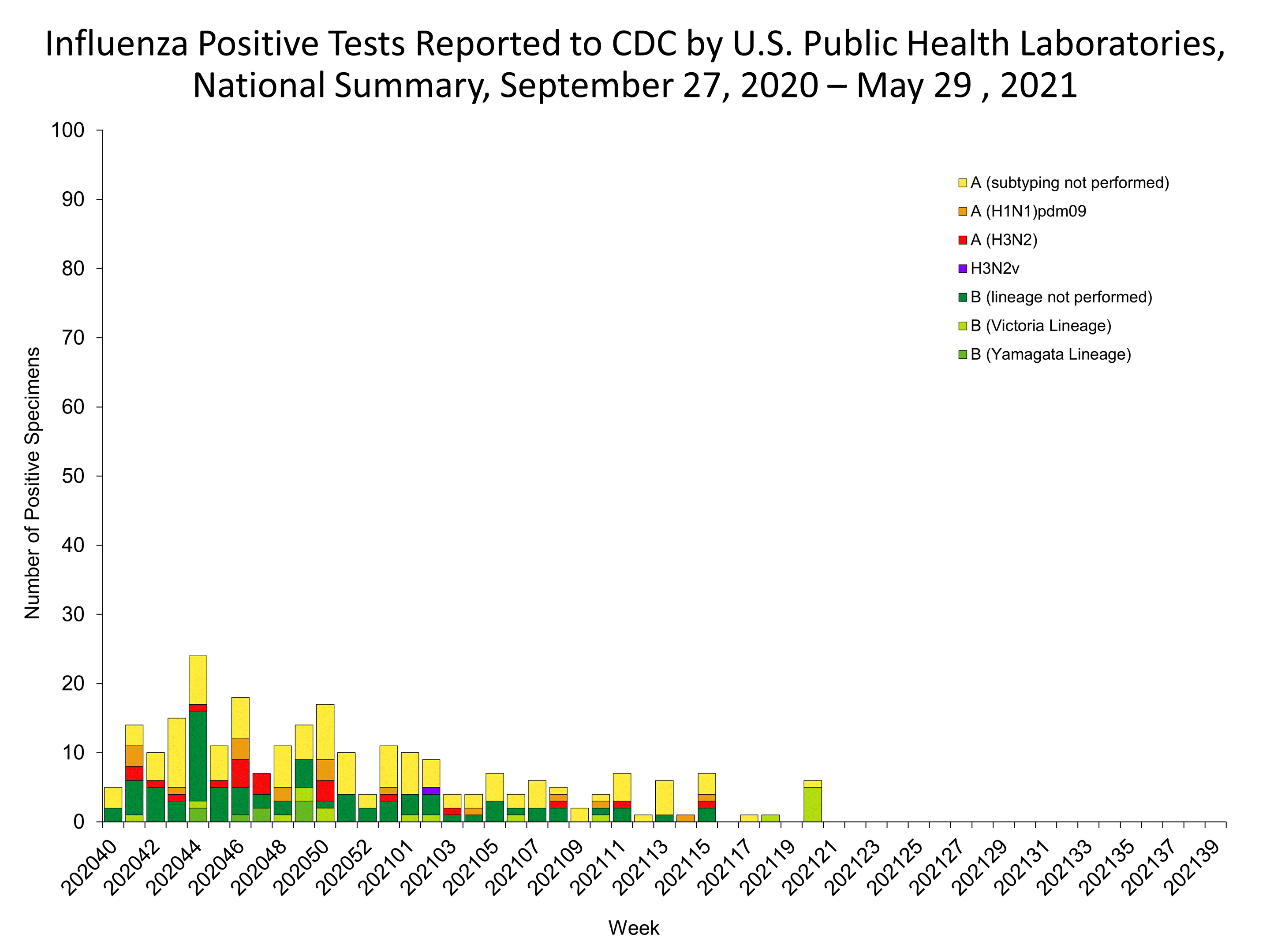 Influenza Positive Tests Reported to CDC by US Public Health Laboratories