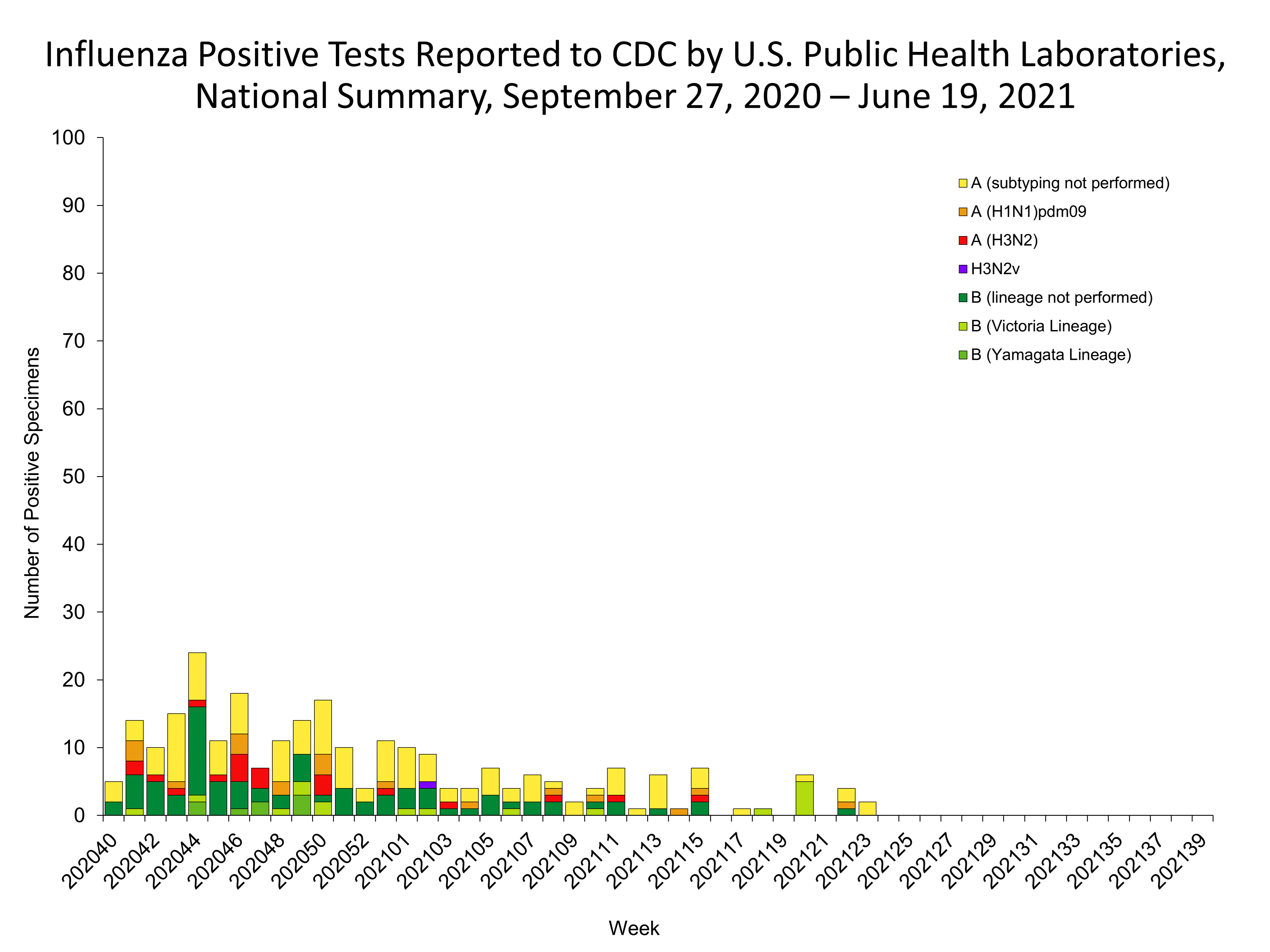 Influenza Positive Tests Reported to CDC by US Public Health Laboratories