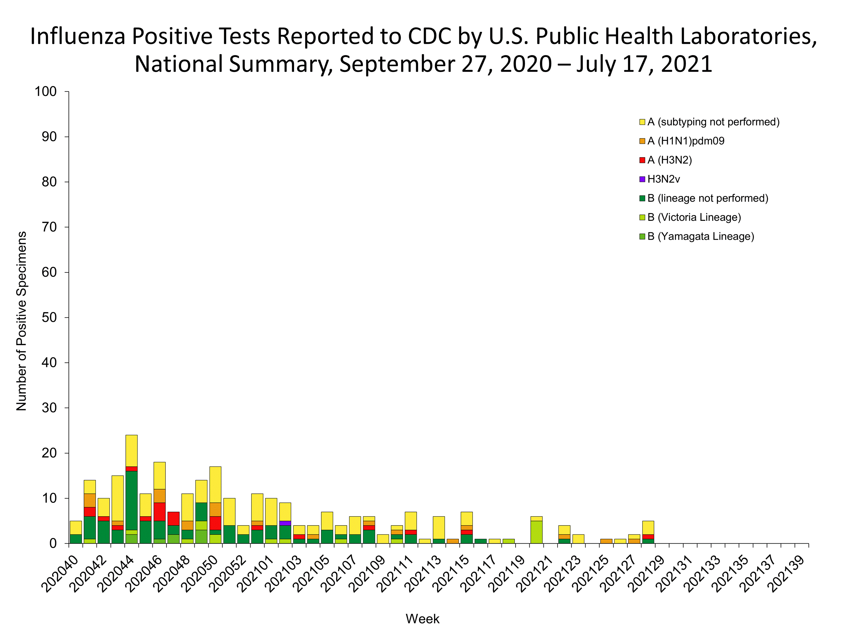 Influenza Positive Tests Reported to CDC by US Public Health Laboratories