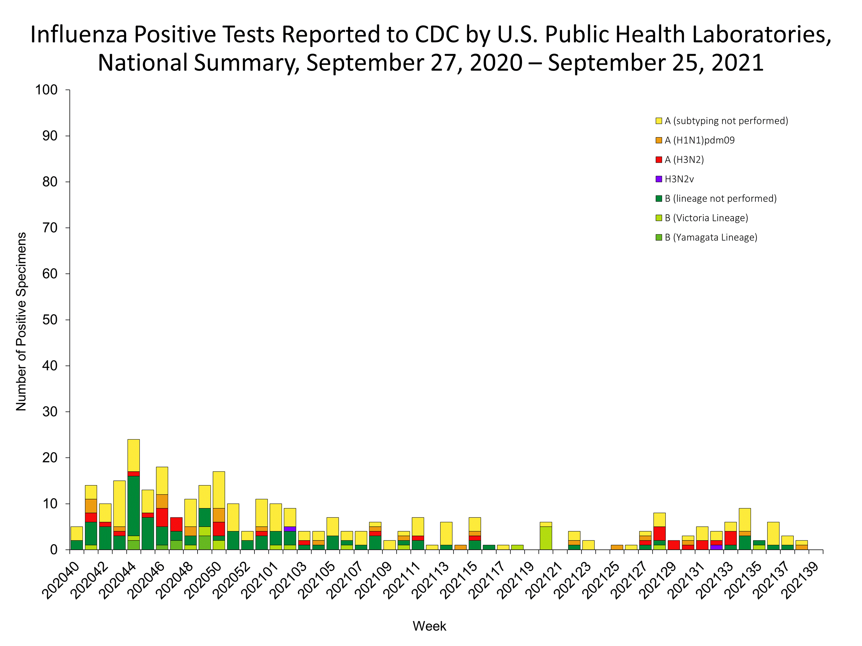 Influenza Positive Tests Reported to CDC by US Public Health Laboratories