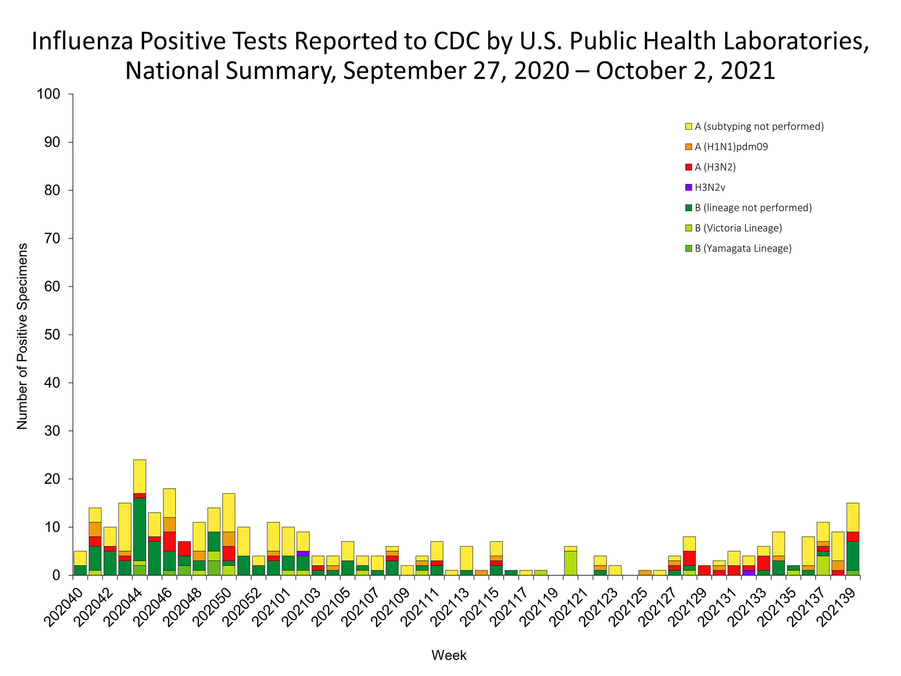 Influenza Positive Tests Reported to CDC by US Public Health Laboratories