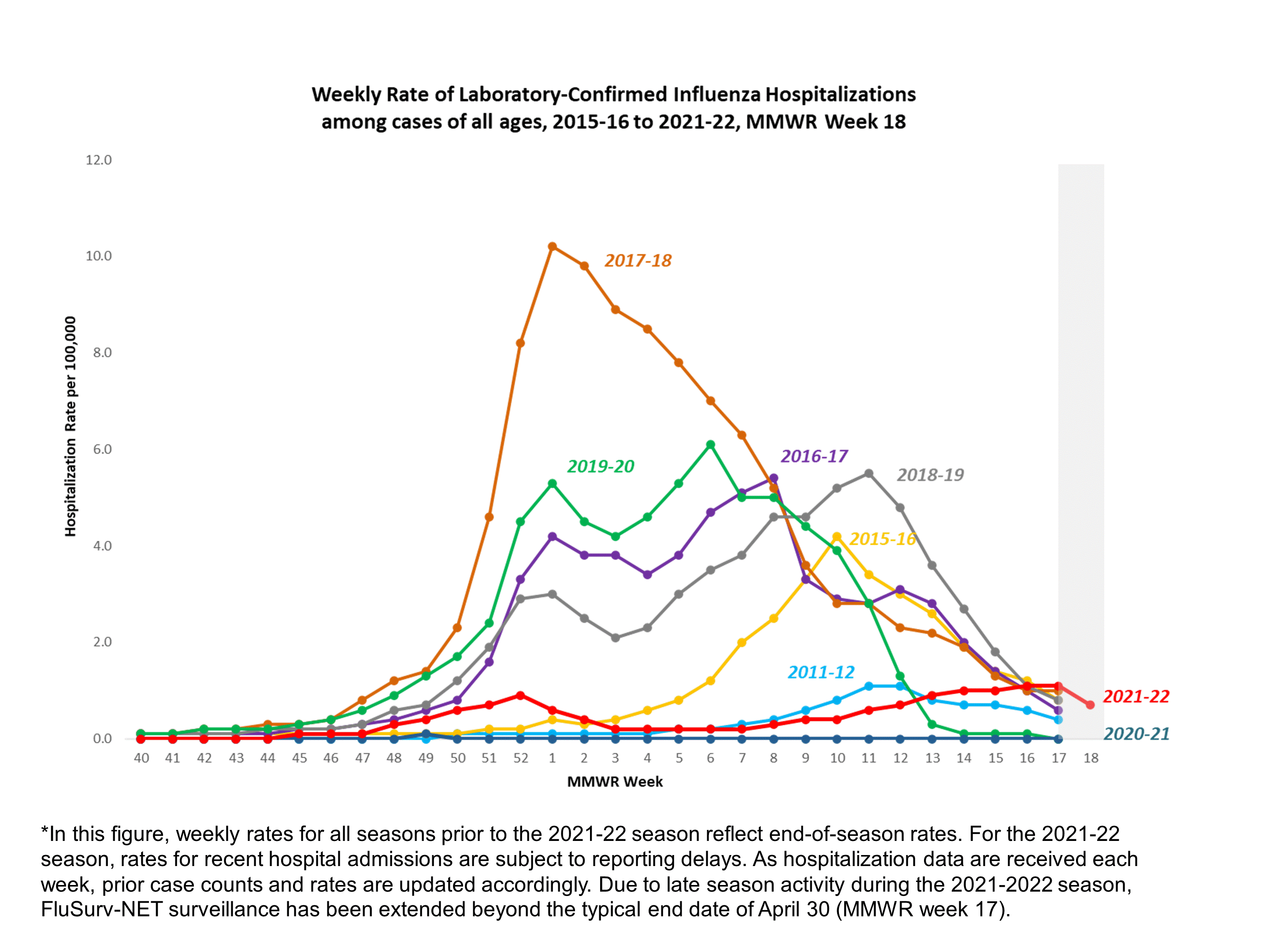 Selected underlying medical conditions in patients hospitalized with influenza, FluSurv-Net,  Season 2021-22