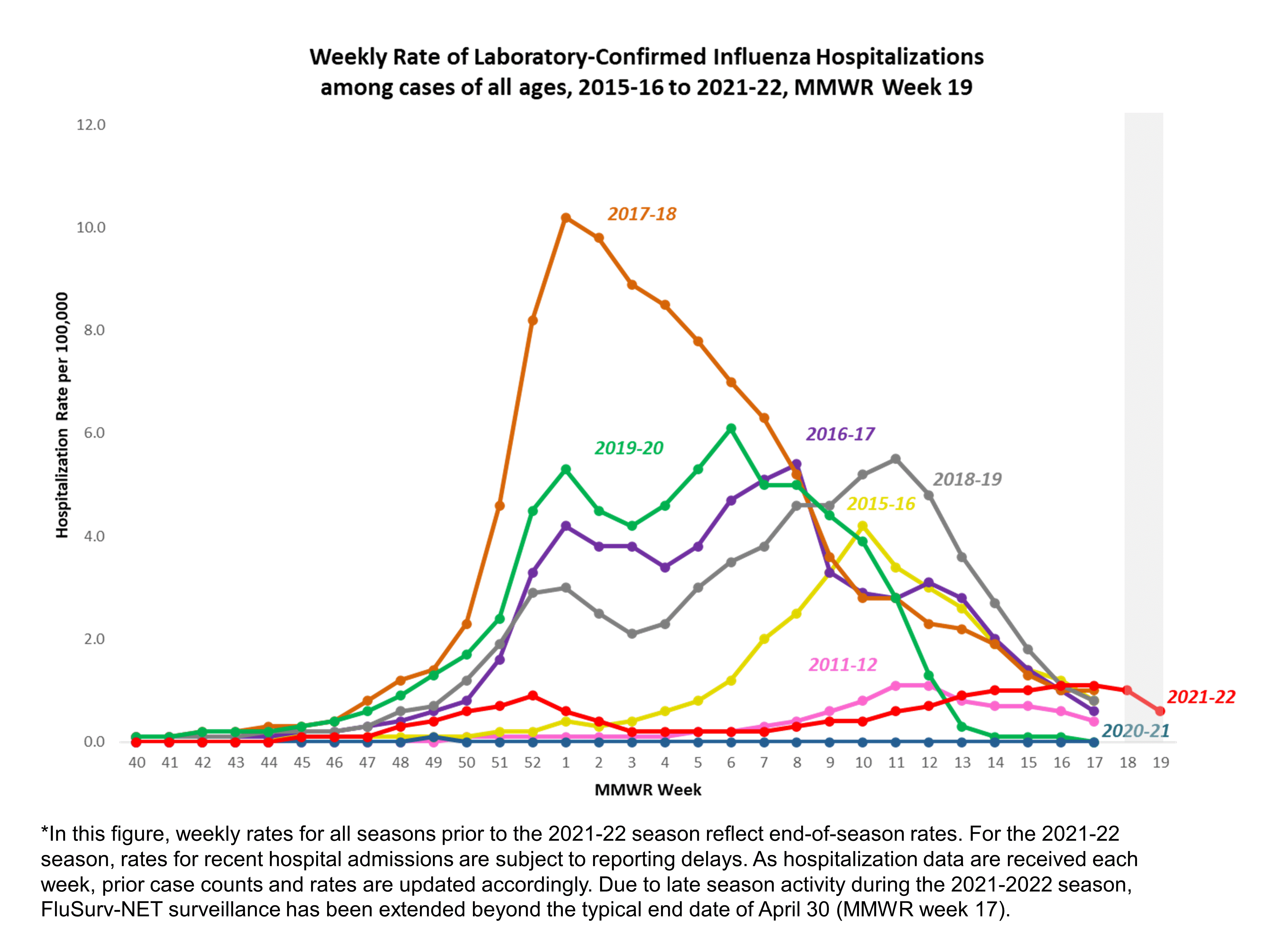 Selected underlying medical conditions in patients hospitalized with influenza, FluSurv-Net,  Season 2021-22