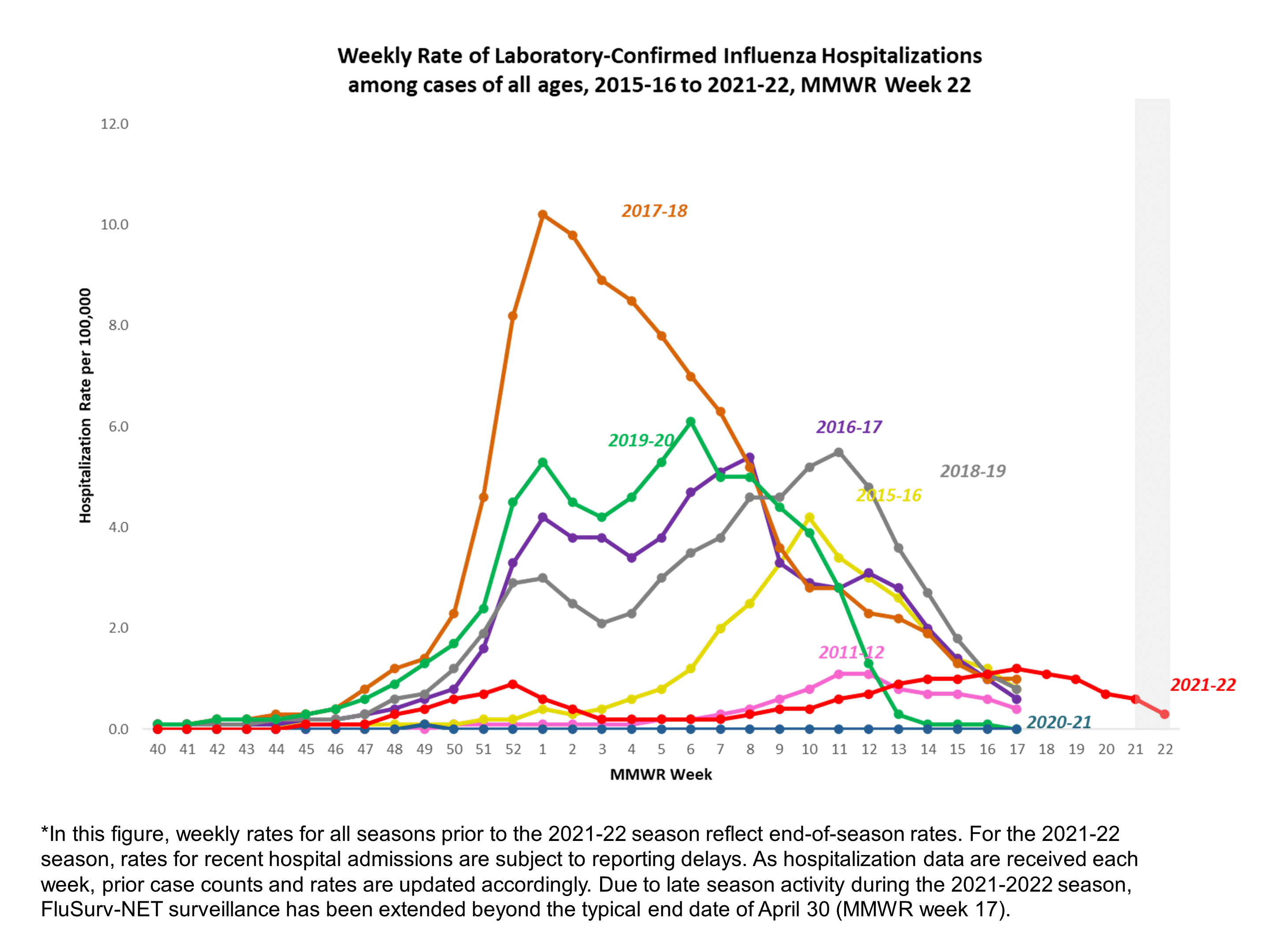 Selected underlying medical conditions in patients hospitalized with influenza, FluSurv-Net,  Season 2021-22