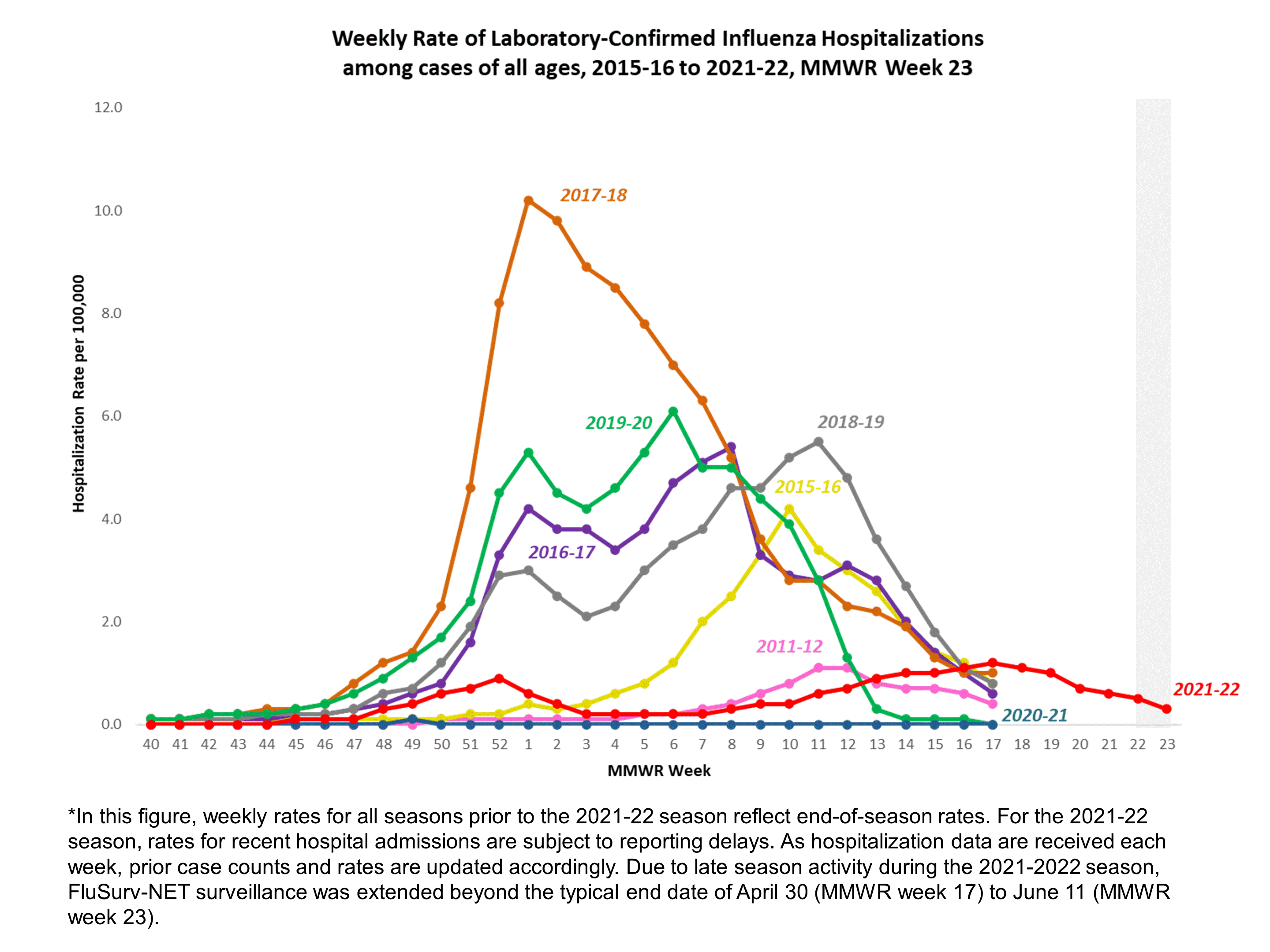 Selected underlying medical conditions in patients hospitalized with influenza, FluSurv-Net,  Season 2021-22