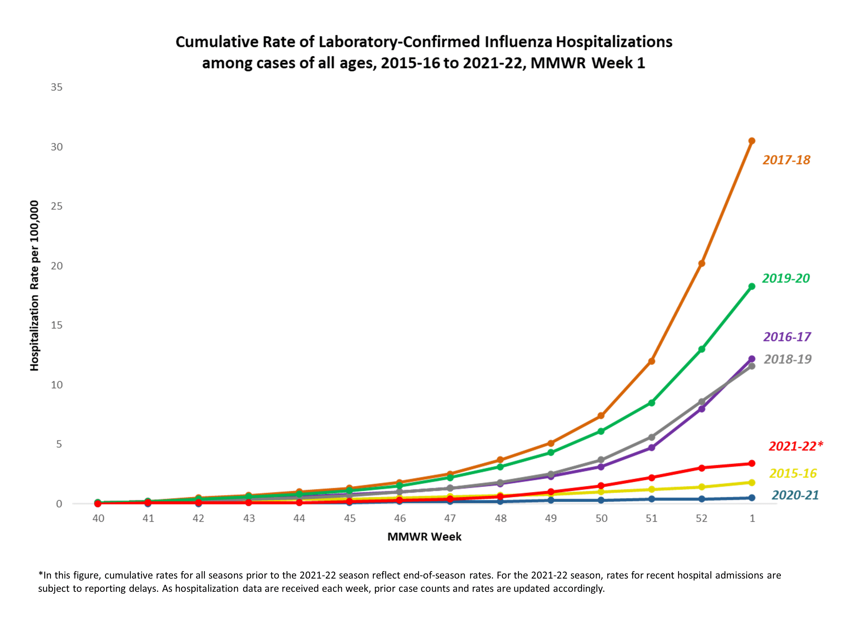 FluSurv-Net Laboratory Confirmed Cumulative Hospitalization Rates (per 100,000), Season 2021-22 Season