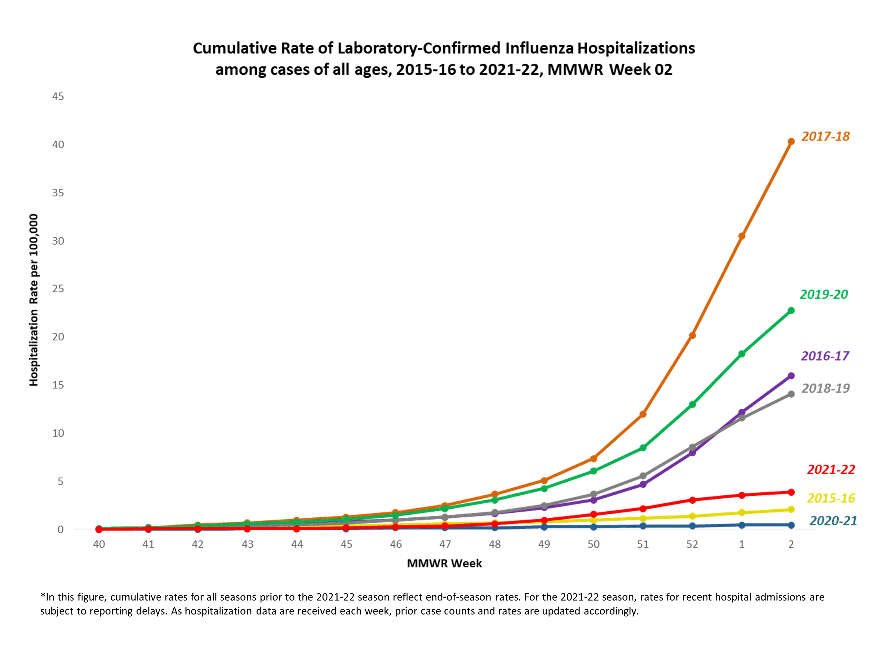 FluSurv-Net Laboratory Confirmed Cumulative Hospitalization Rates (per 100,000), Season 2021-22 Season