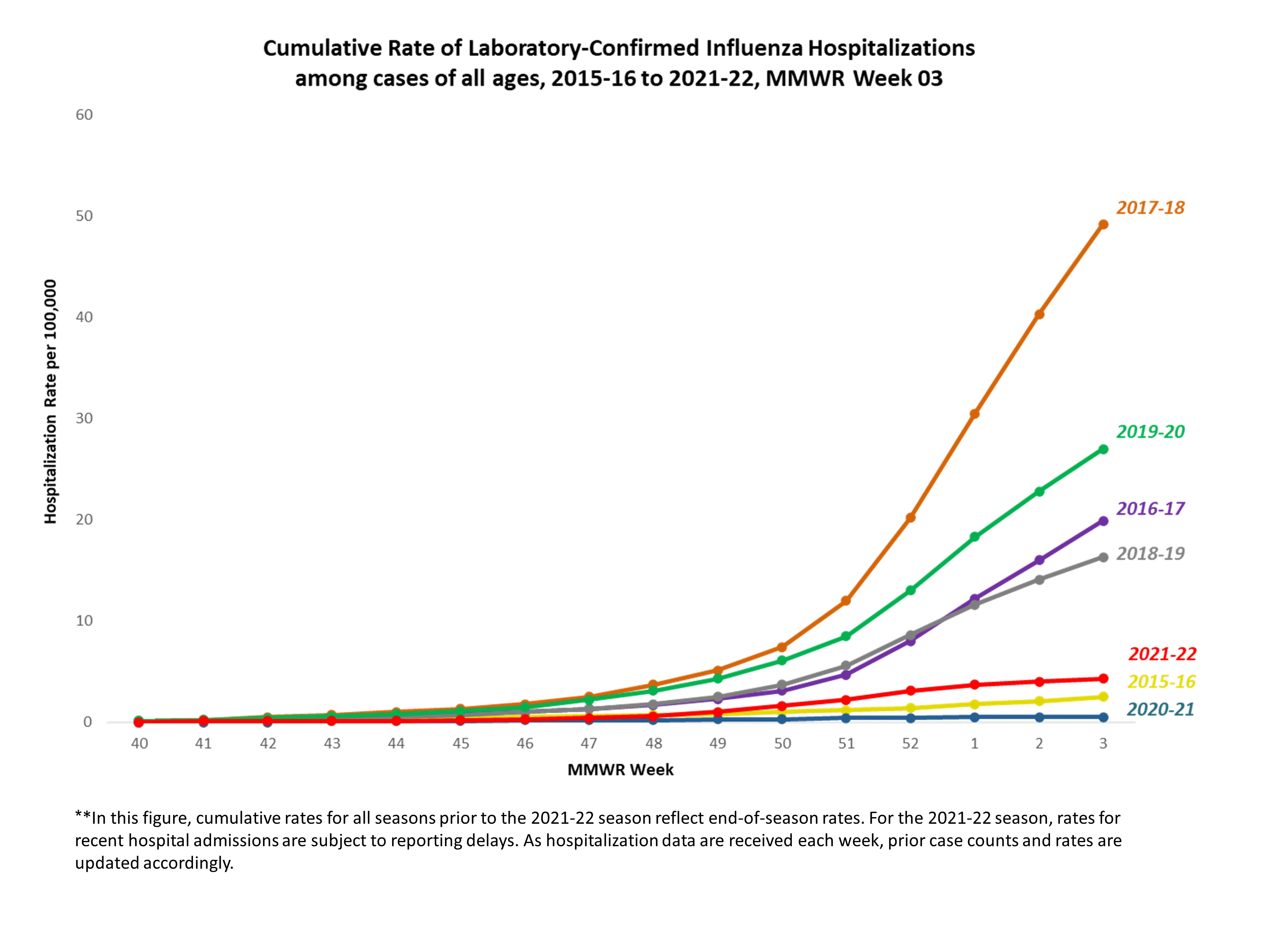FluSurv-Net Laboratory Confirmed Cumulative Hospitalization Rates (per 100,000), Season 2021-22 Season