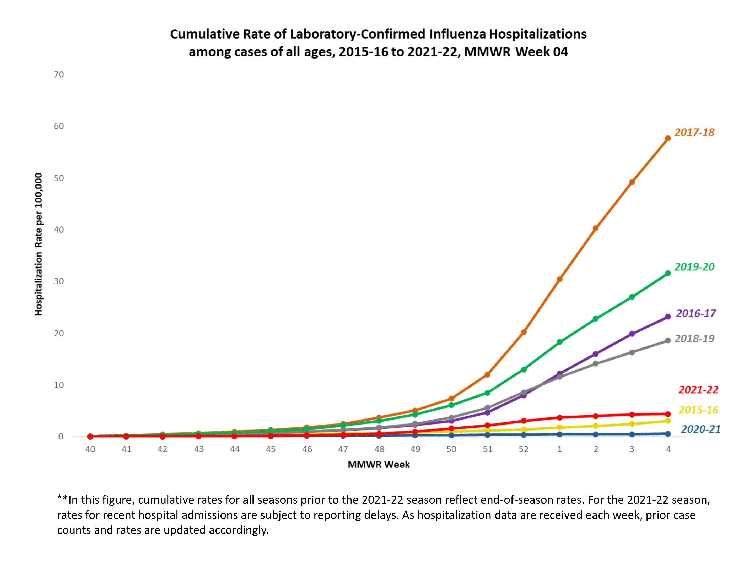 FluSurv-Net Laboratory Confirmed Cumulative Hospitalization Rates (per 100,000), Season 2021-22 Season