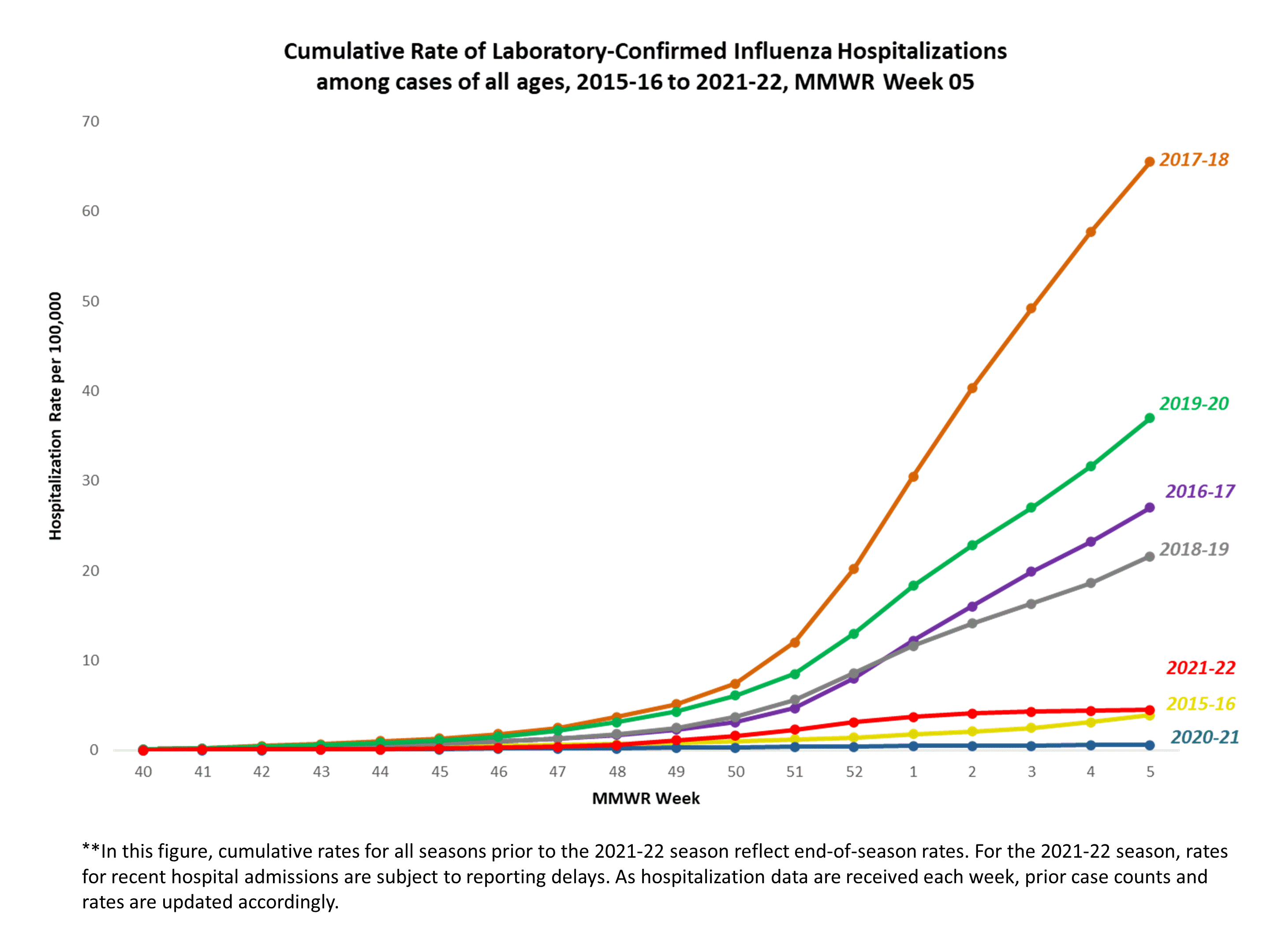 FluSurv-Net Laboratory Confirmed Cumulative Hospitalization Rates (per 100,000), Season 2021-22 Season