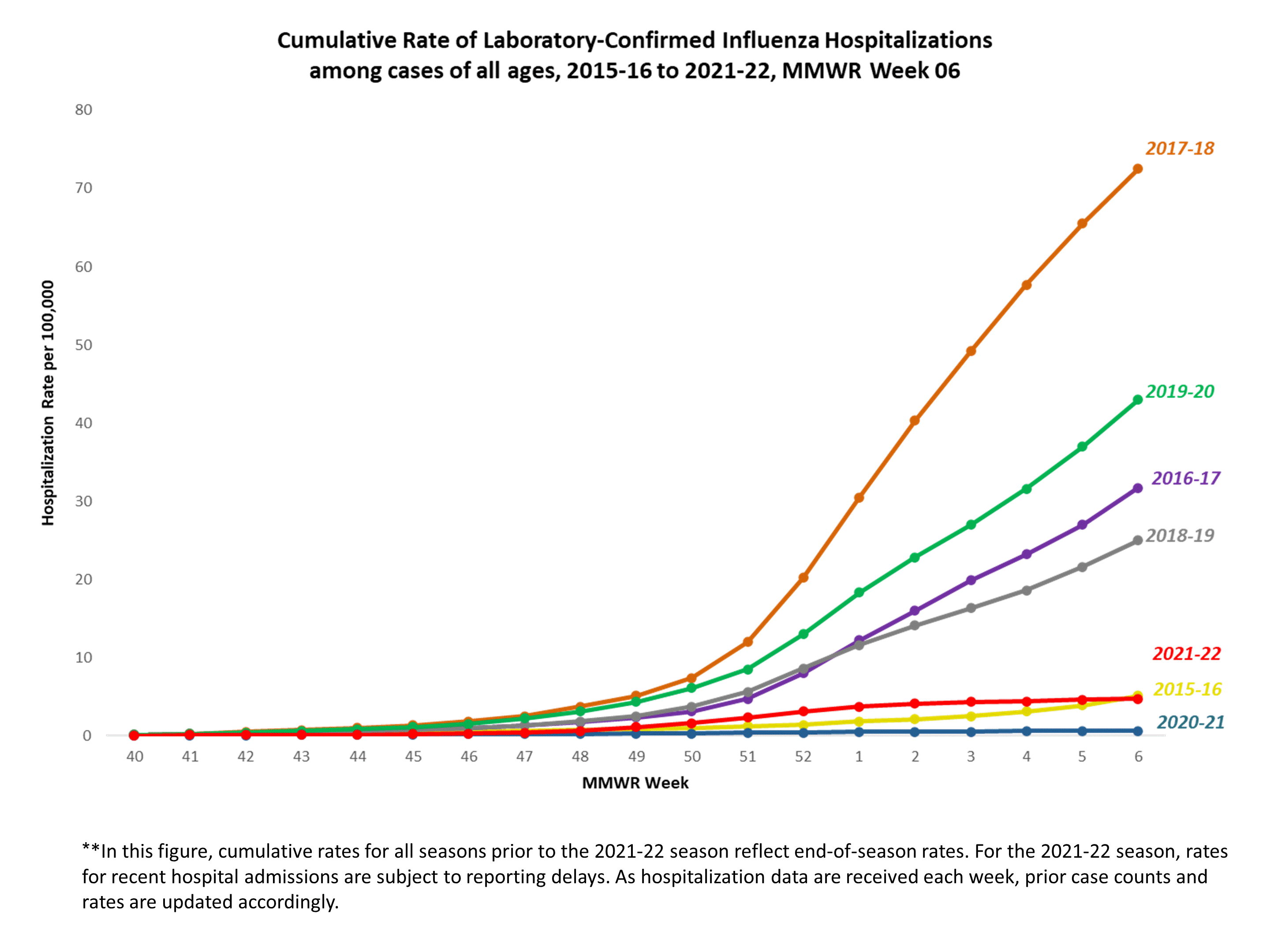 FluSurv-Net Laboratory Confirmed Cumulative Hospitalization Rates (per 100,000), Season 2021-22 Season