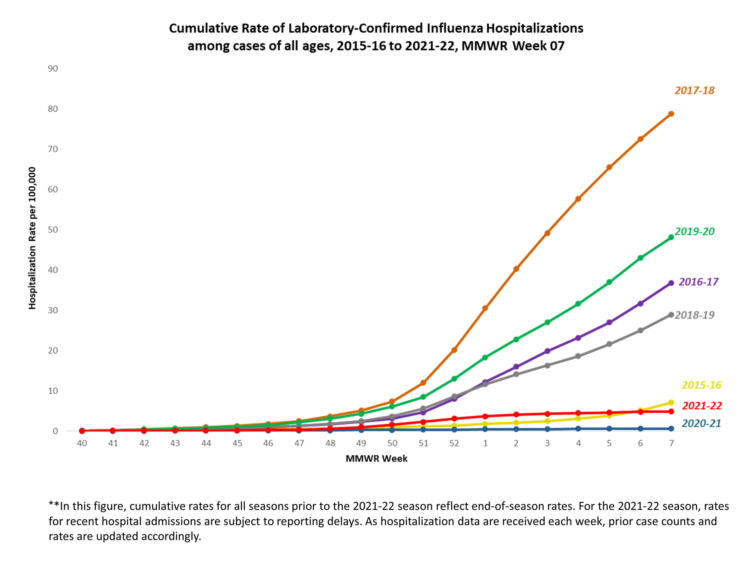 FluSurv-Net Laboratory Confirmed Cumulative Hospitalization Rates (per 100,000), Season 2021-22 Season