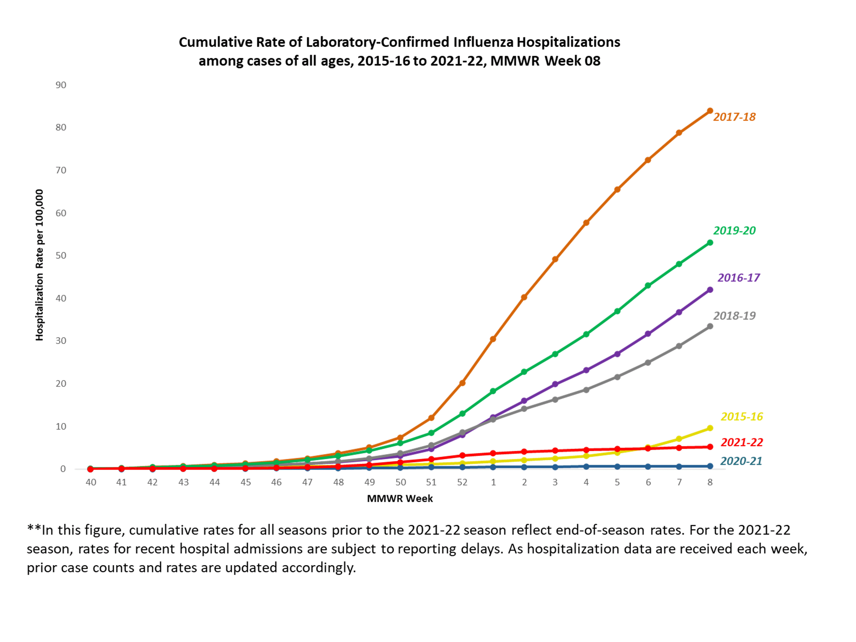FluSurv-Net Laboratory Confirmed Cumulative Hospitalization Rates (per 100,000), Season 2021-22 Season