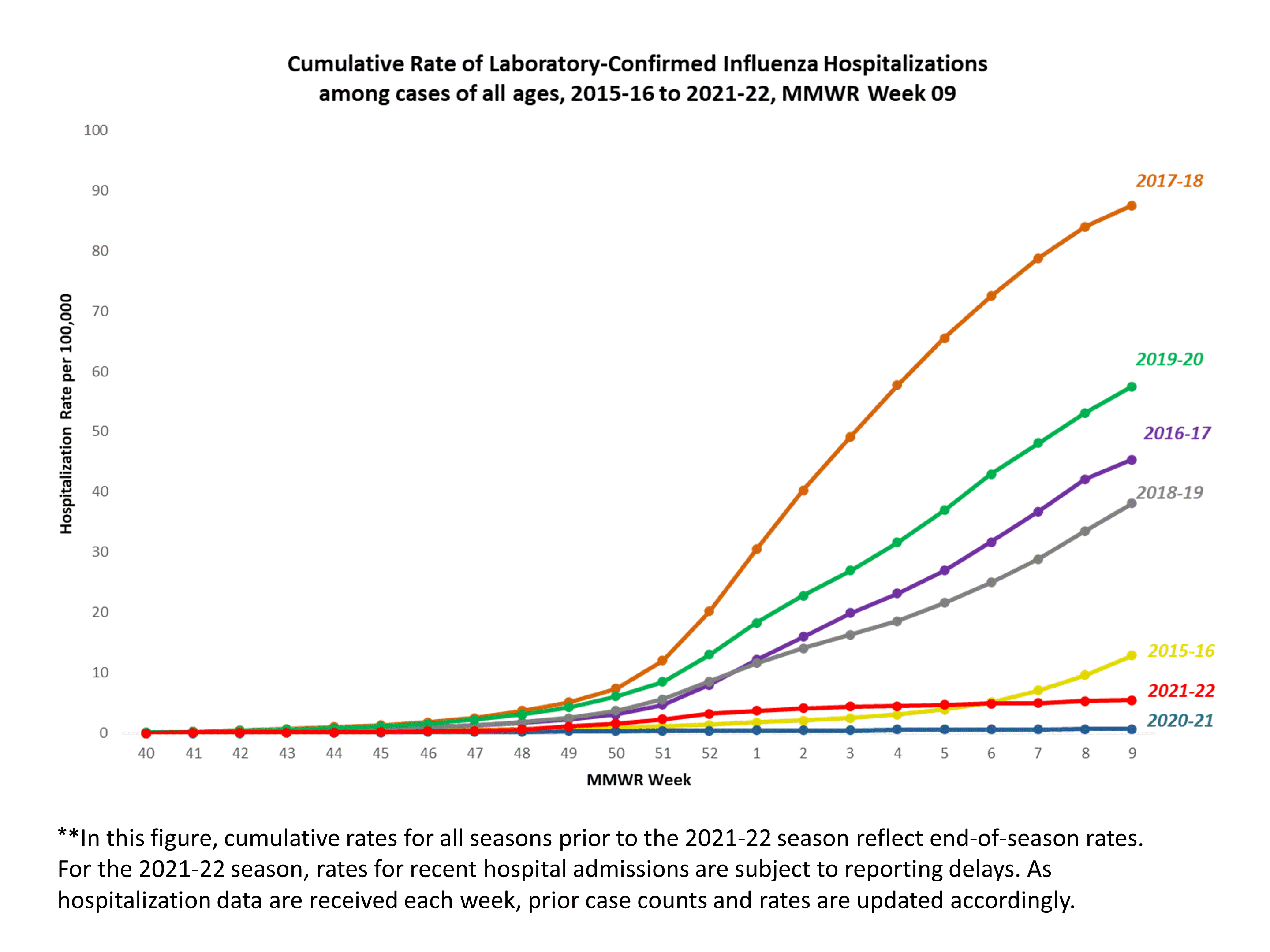 FluSurv-Net Laboratory Confirmed Cumulative Hospitalization Rates (per 100,000), Season 2021-22 Season