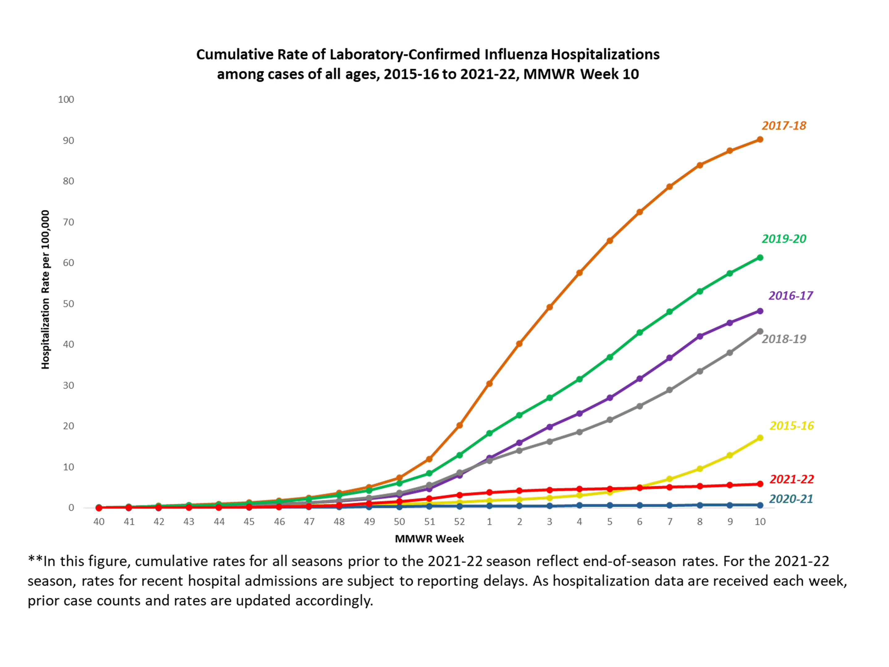 FluSurv-Net Laboratory Confirmed Cumulative Hospitalization Rates (per 100,000), Season 2021-22 Season