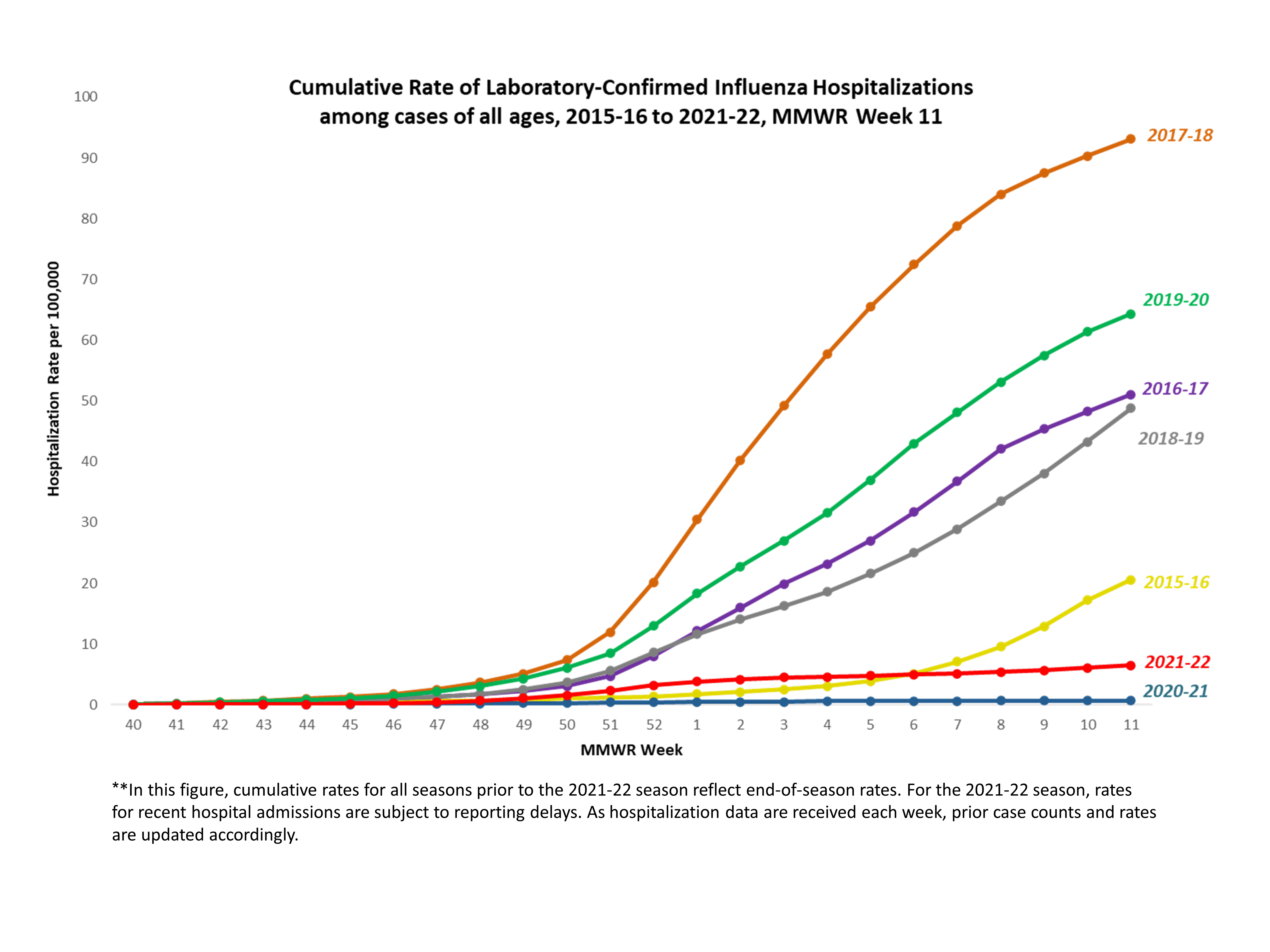 FluSurv-Net Laboratory Confirmed Cumulative Hospitalization Rates (per 100,000), Season 2021-22 Season